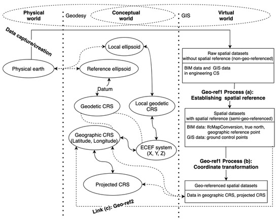 A Common Approach to Geo-Referencing Building Models in Industry ...