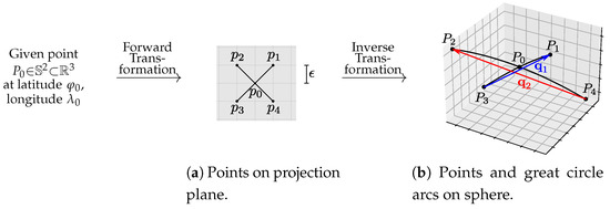 IJGI | Free Full-Text | Regression and Evaluation on a Forward ...