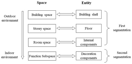 An Indoor Space Model of Building Considering Multi-Type Segmentation