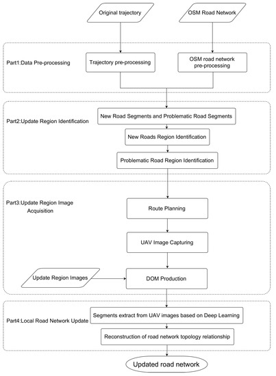 Incremental Road Network Update Method with Trajectory Data and UAV ...