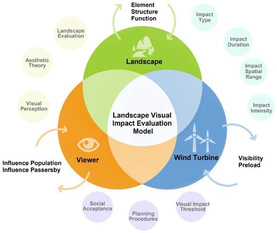 onshore wind farm case study