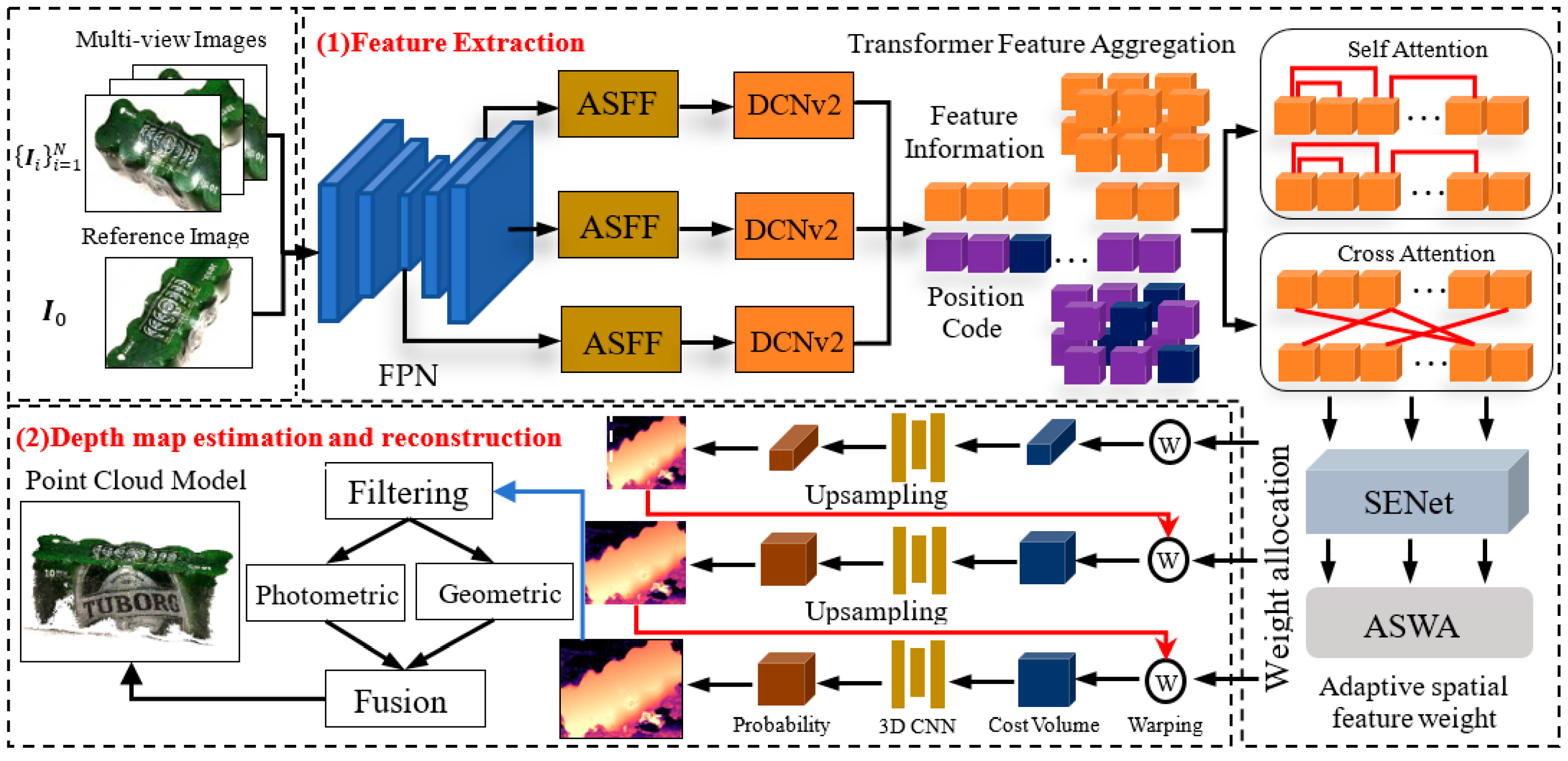 Multi-View Three-Dimensional Reconstruction Based on Feature ...