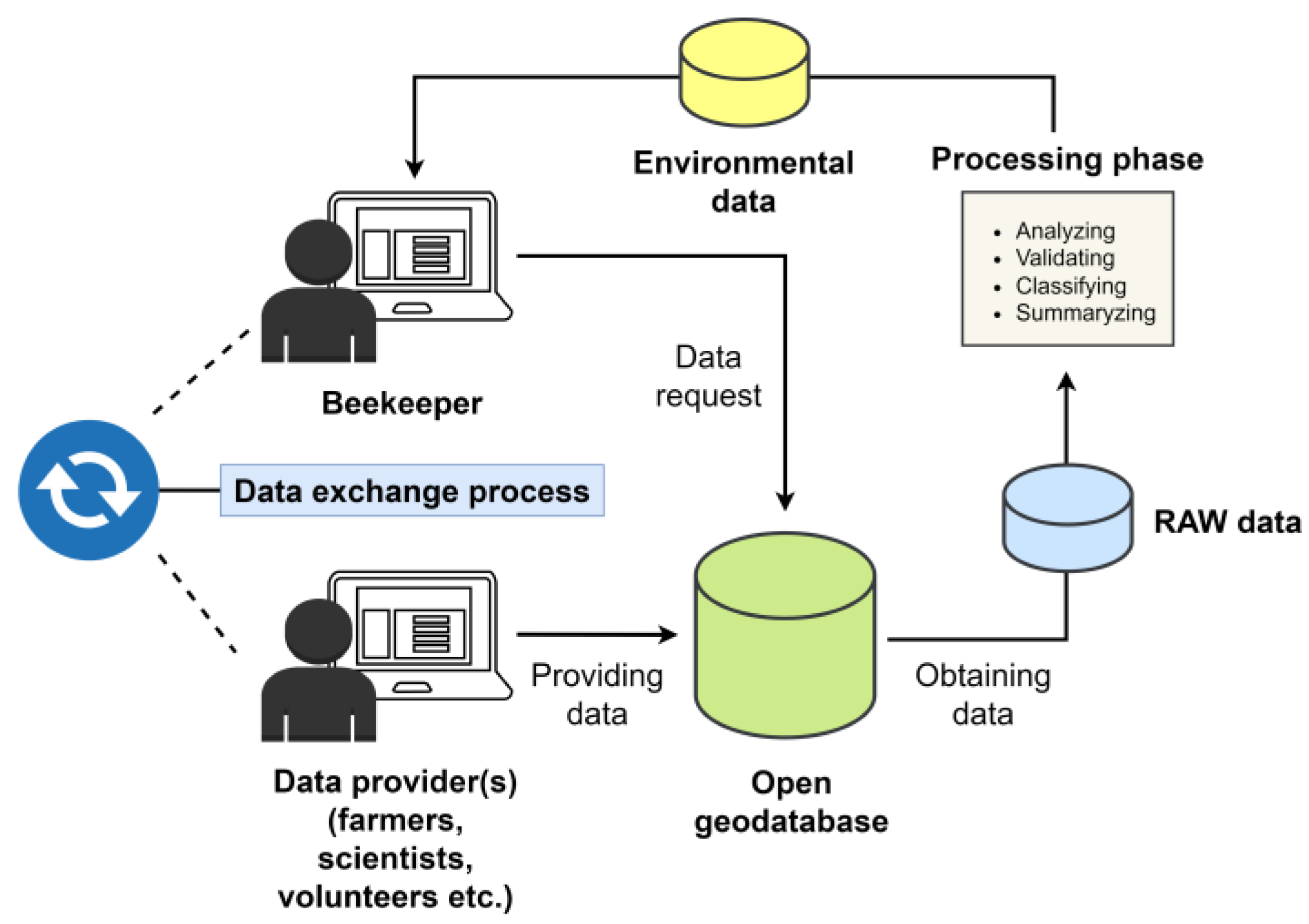 Enhancing Precision Beekeeping by the Macro-Level Environmental ...