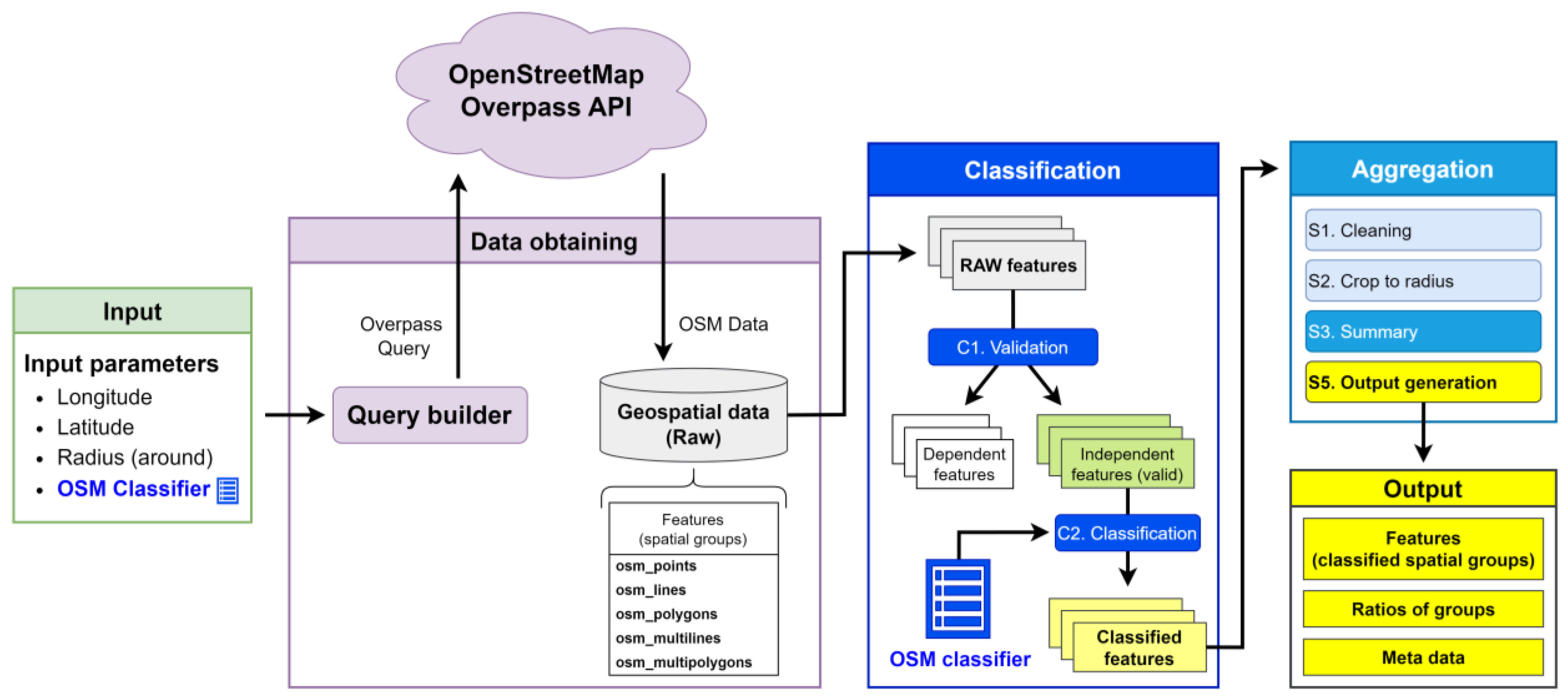 Enhancing Precision Beekeeping by the Macro-Level Environmental ...