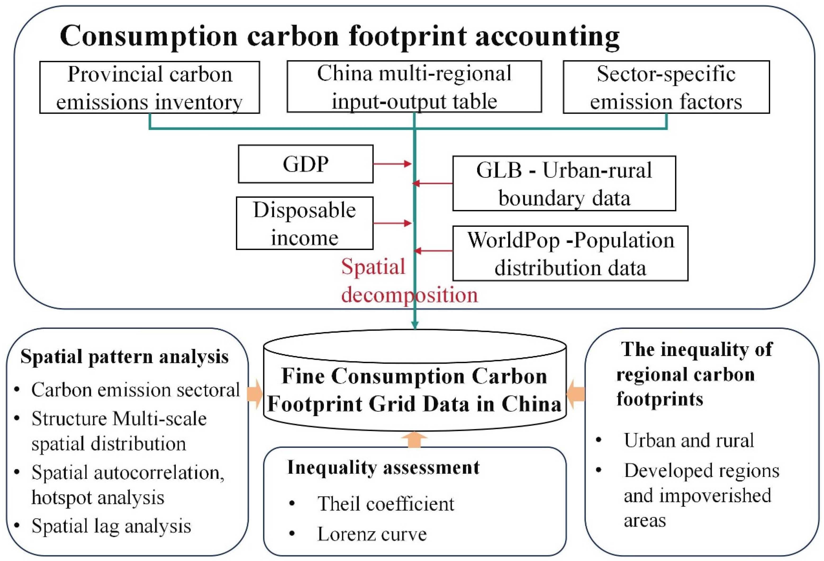 Exploring Inequality: A Multi-Scale Analysis of China’s Consumption ...