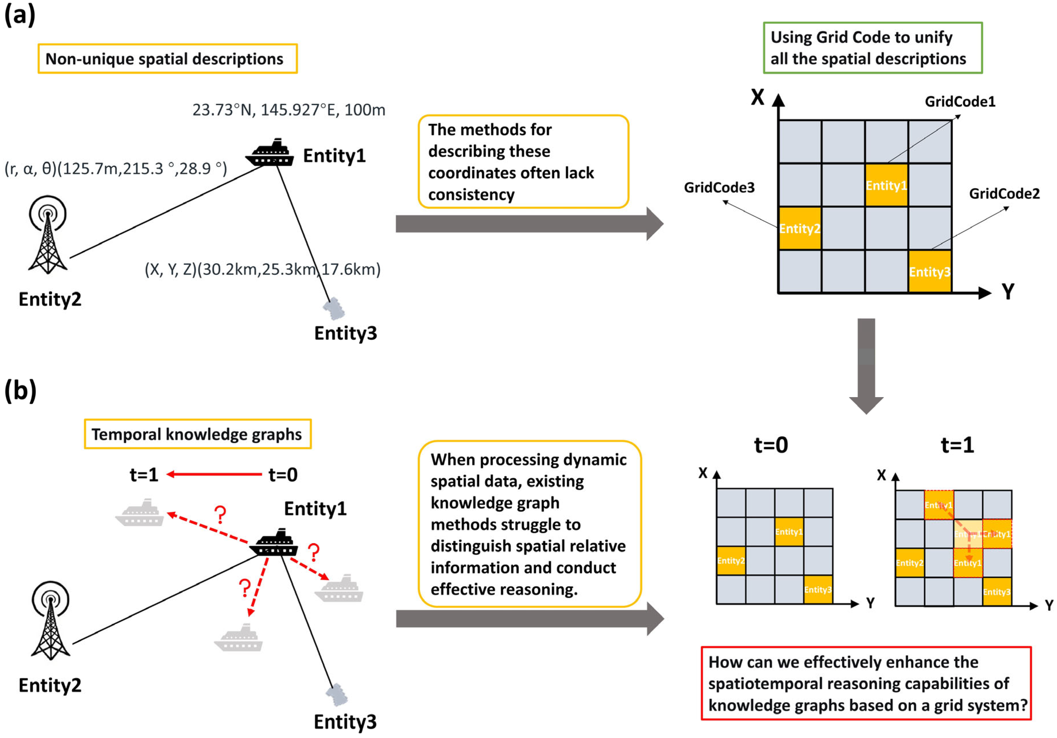 MTS-RE-GCN: Multi-Task Methods for Enhanced Spatio-Temporal Reasoning ...