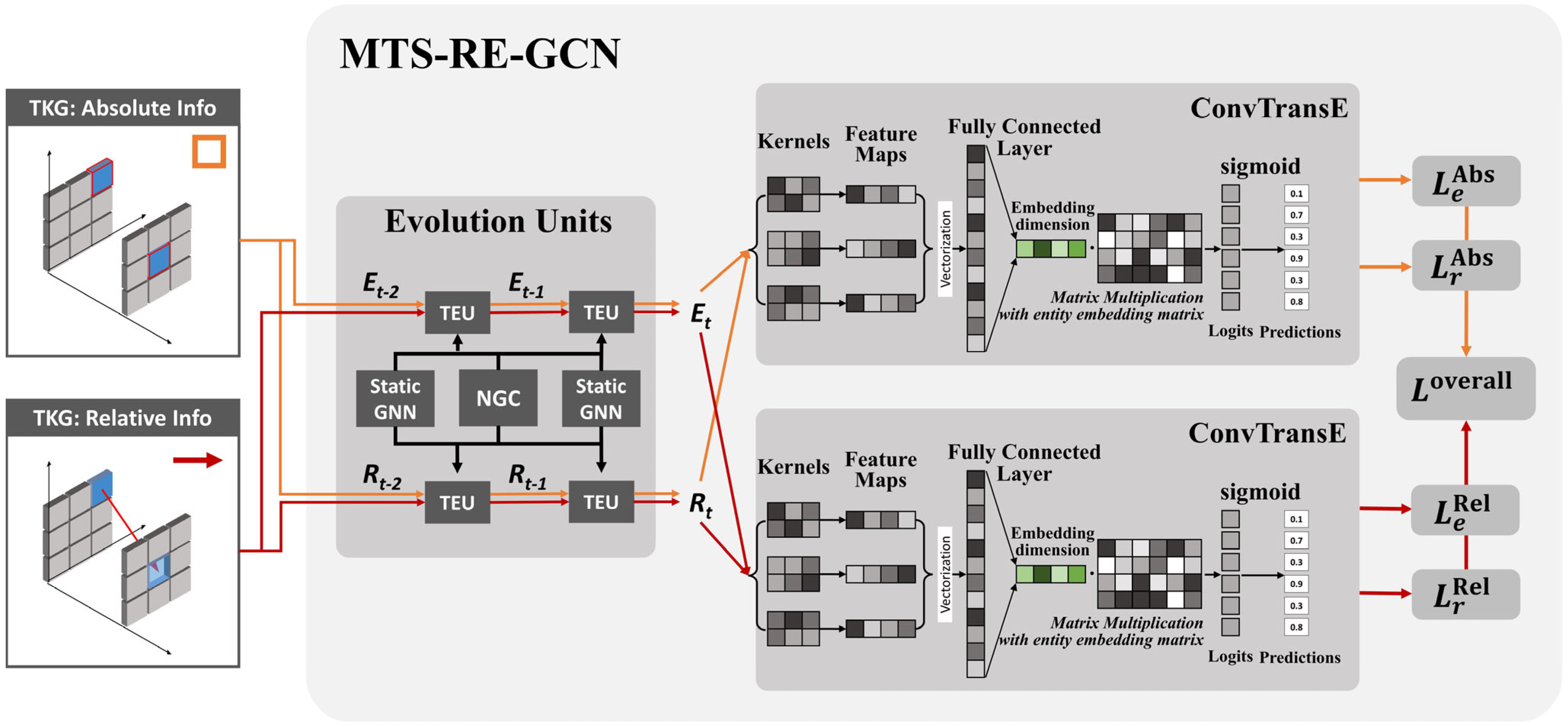 MTS-RE-GCN: Multi-Task Methods for Enhanced Spatio-Temporal Reasoning ...