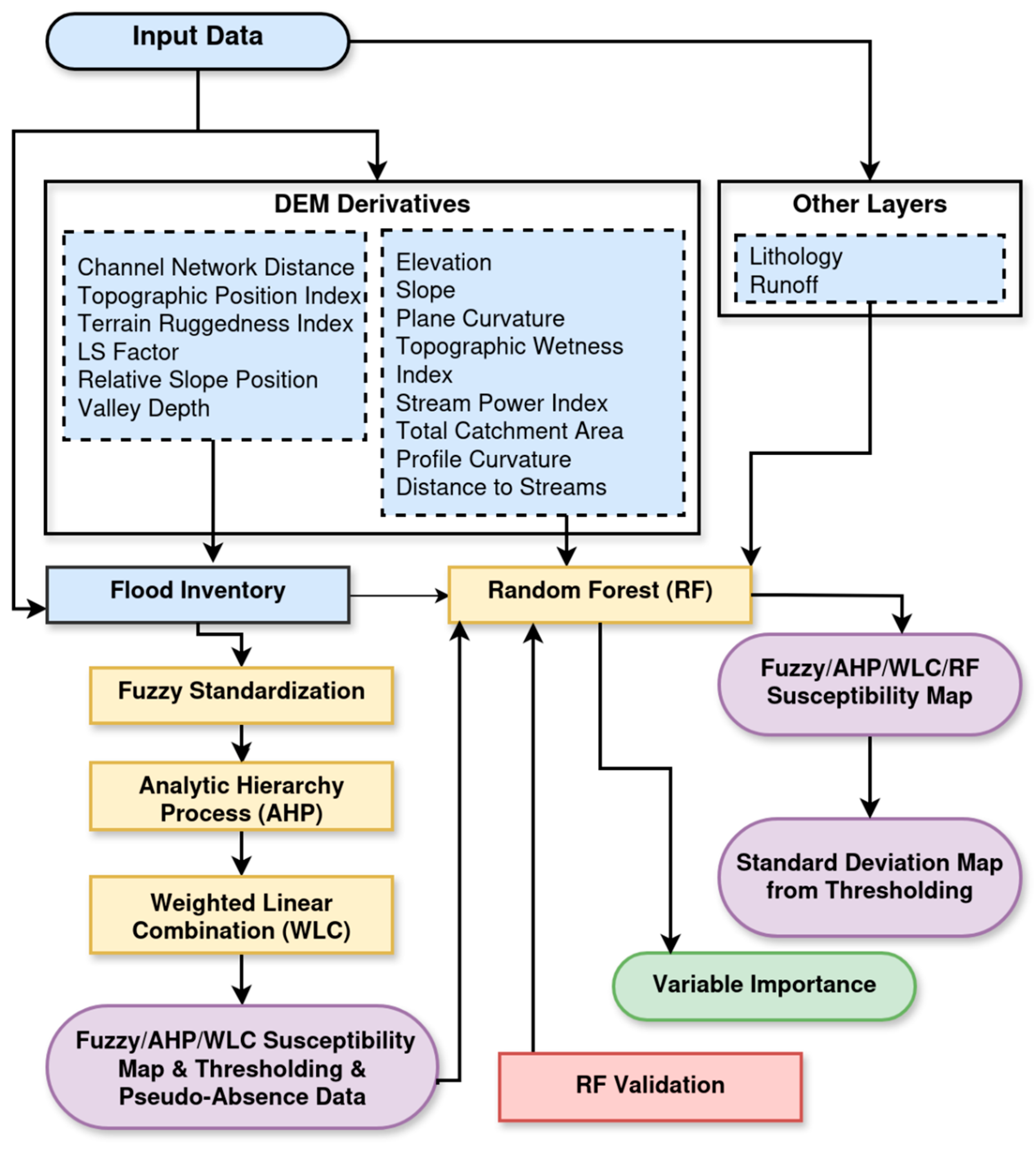 Multilevel Flood Susceptibility Mapping by Fuzzy Sets, Analytical ...