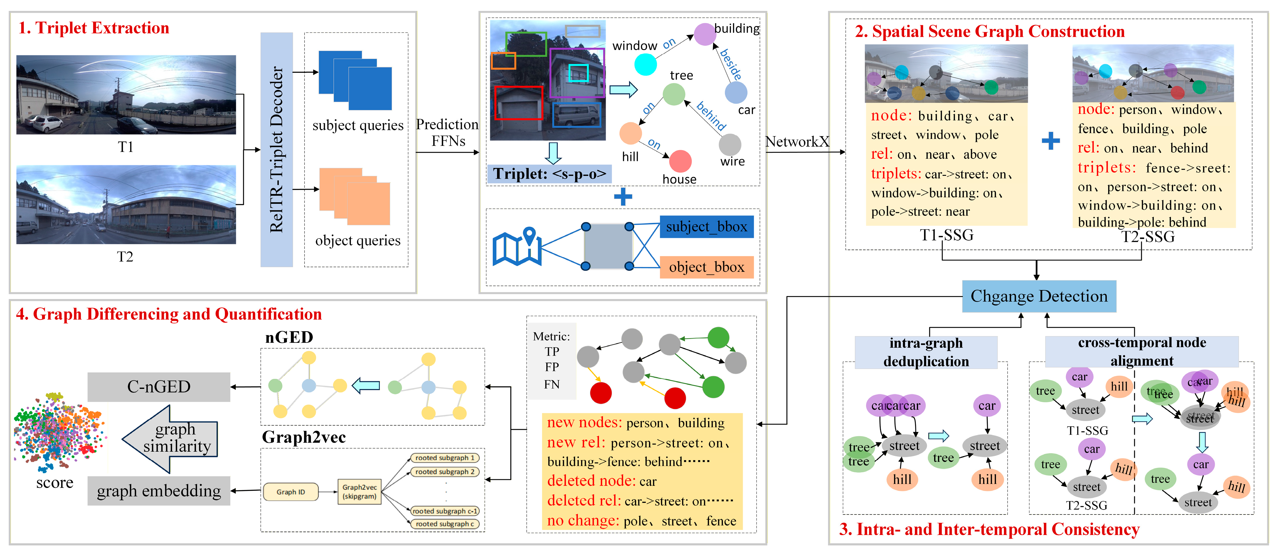 SSPRCD: Scene Graph-Based Street-Scene Spatial Positional Relation ...