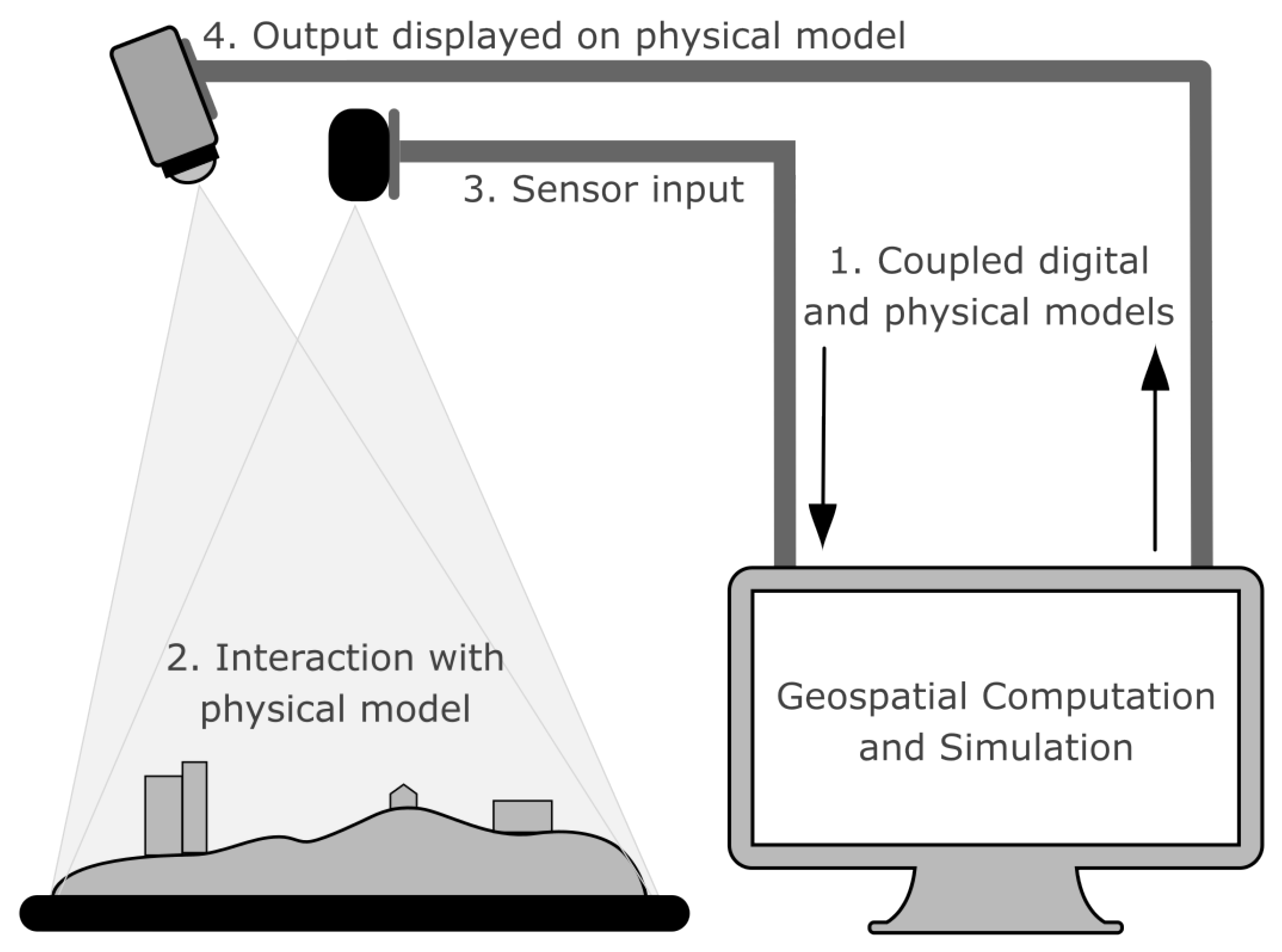 Geoconcept Technologies and Applications of Geocomputational Tangible User Interfaces