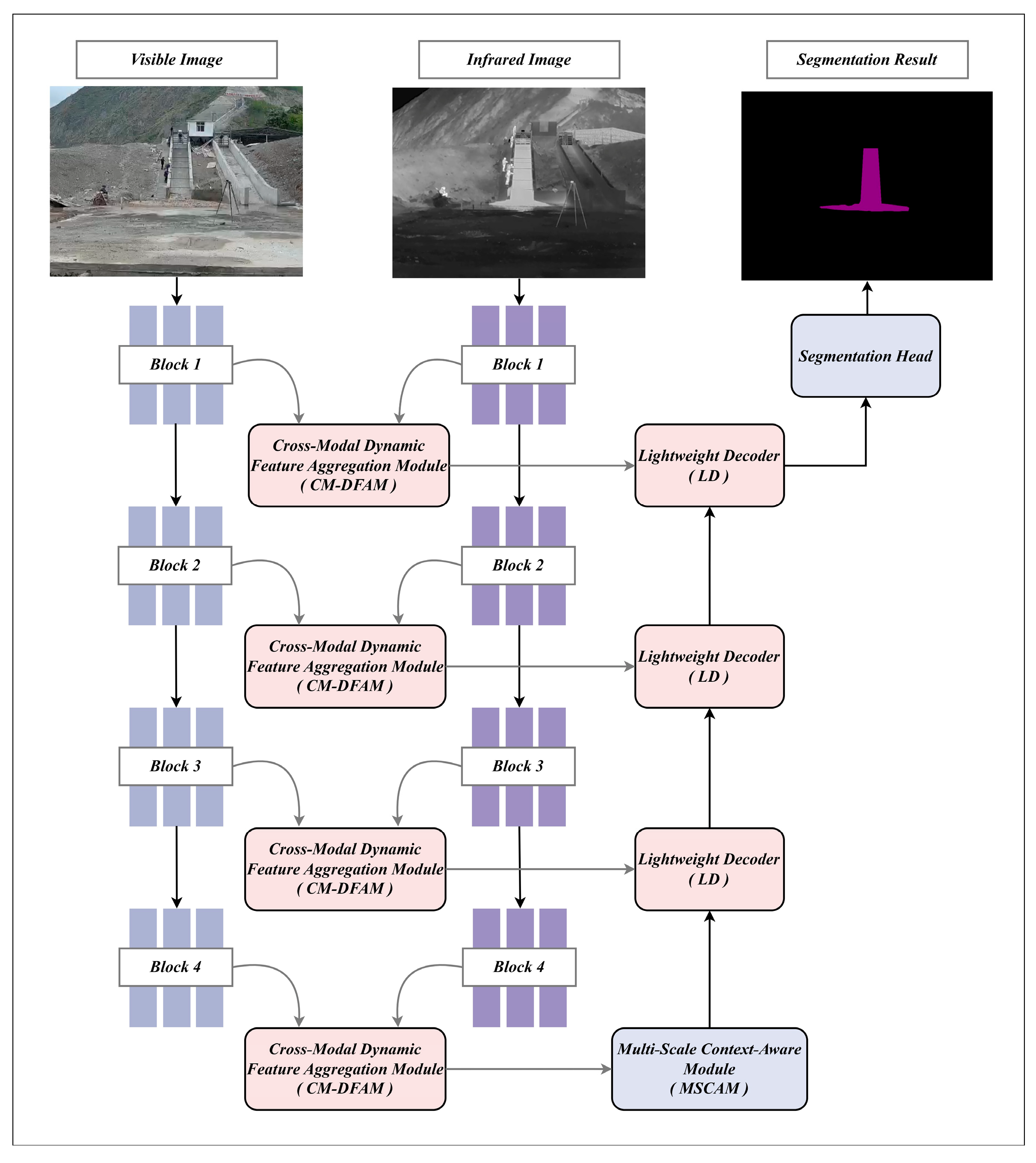 Cross-Modal Dynamic Feature Fusion for Visible-Infrared Debris Flow ...