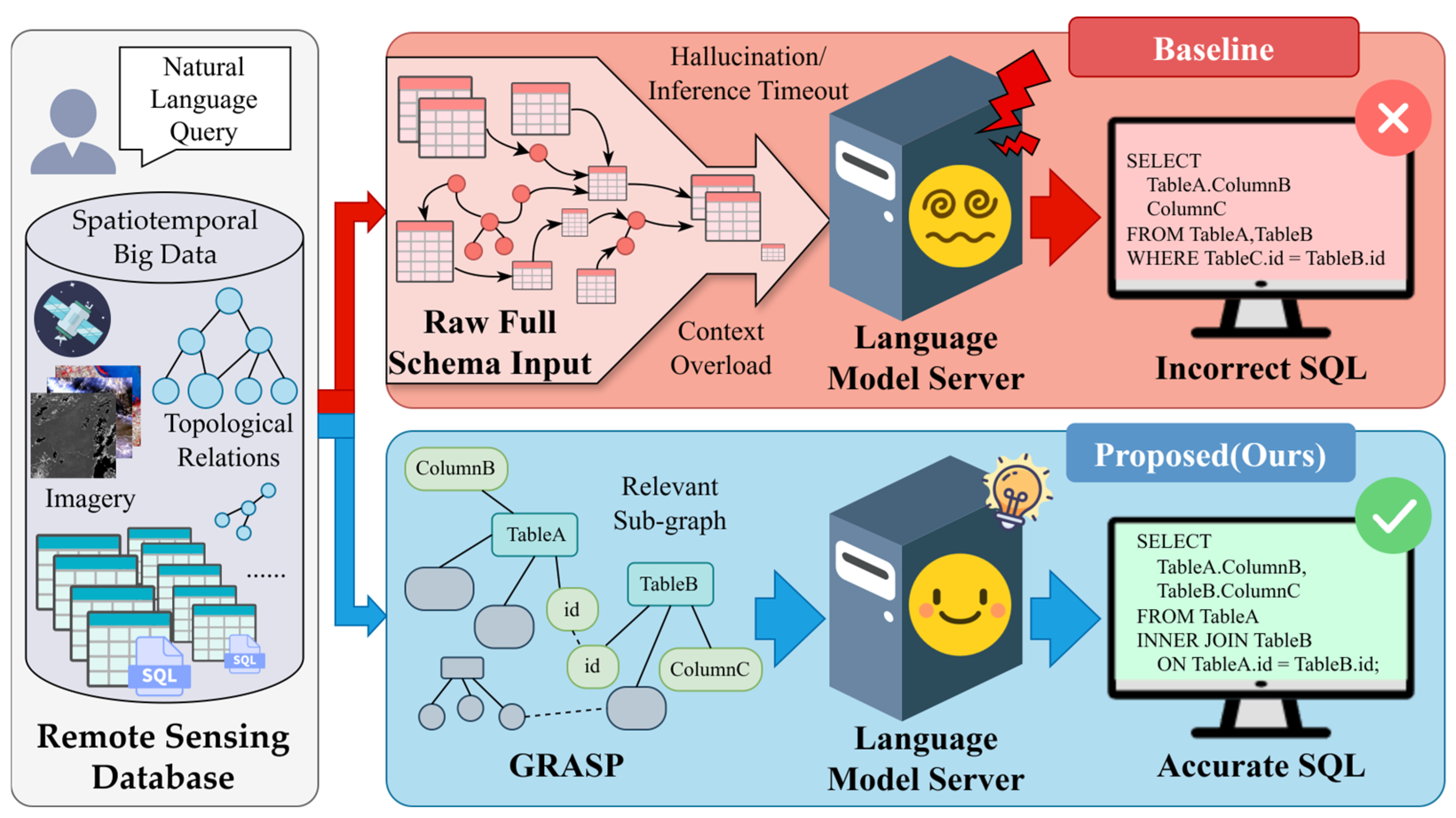 GRASP: Graph-Enhanced Retrieval for Accurate Schema Pruning in Text-to-SQL