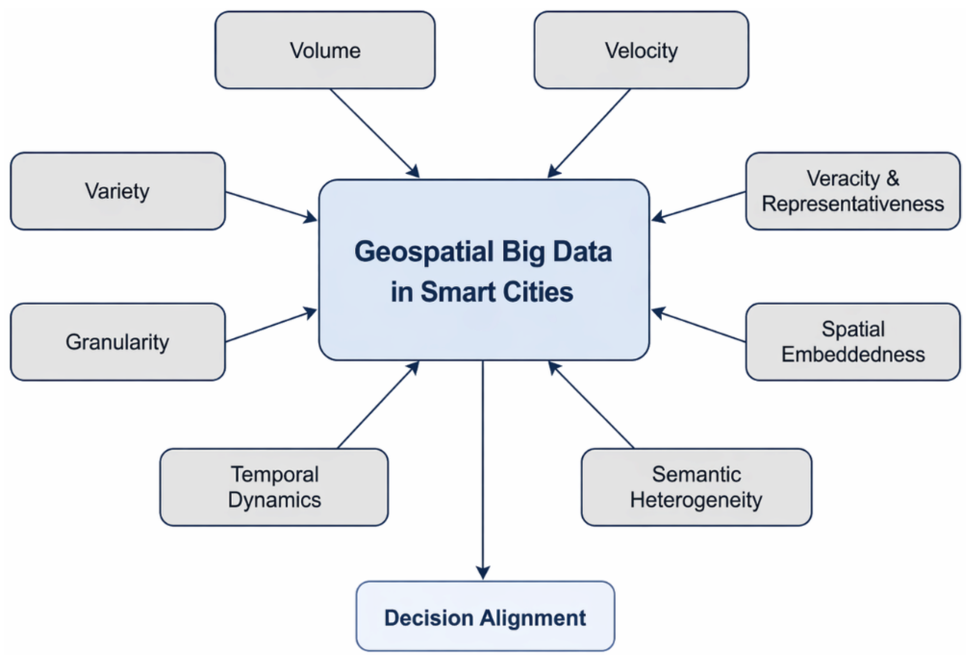 Big Data Analytics for Geospatial Decision-Making in Smart Cities: A ...
