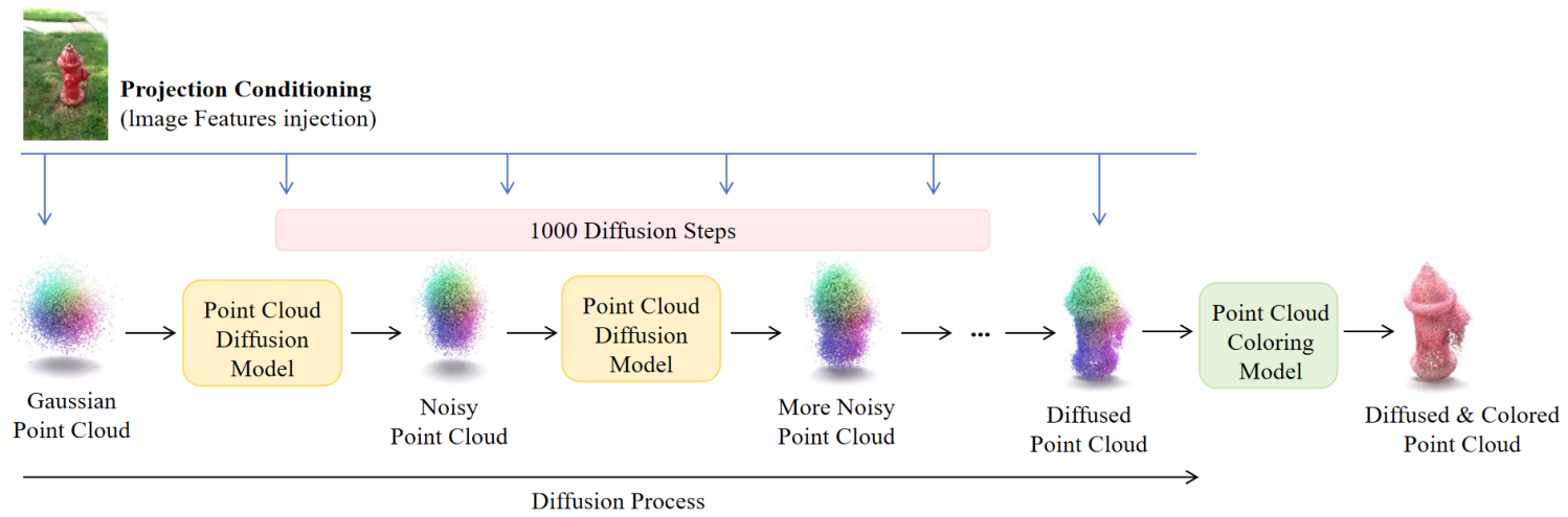 Dsaurus A Comprehensive Survey on Diffusion Model-Driven 3D Reconstruction ...