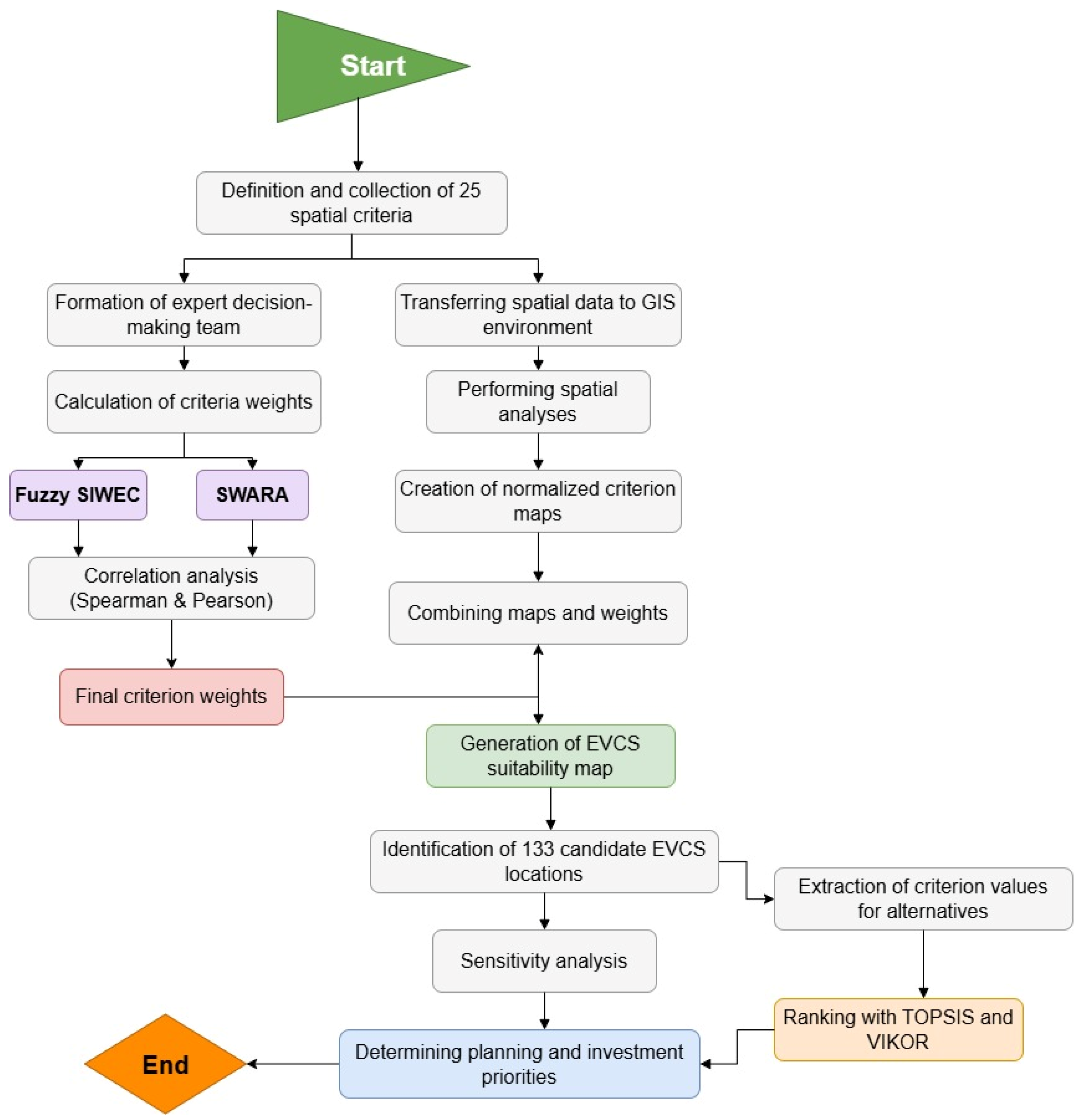A Spatial Decision-Making Framework for Electric Vehicle Charging ...