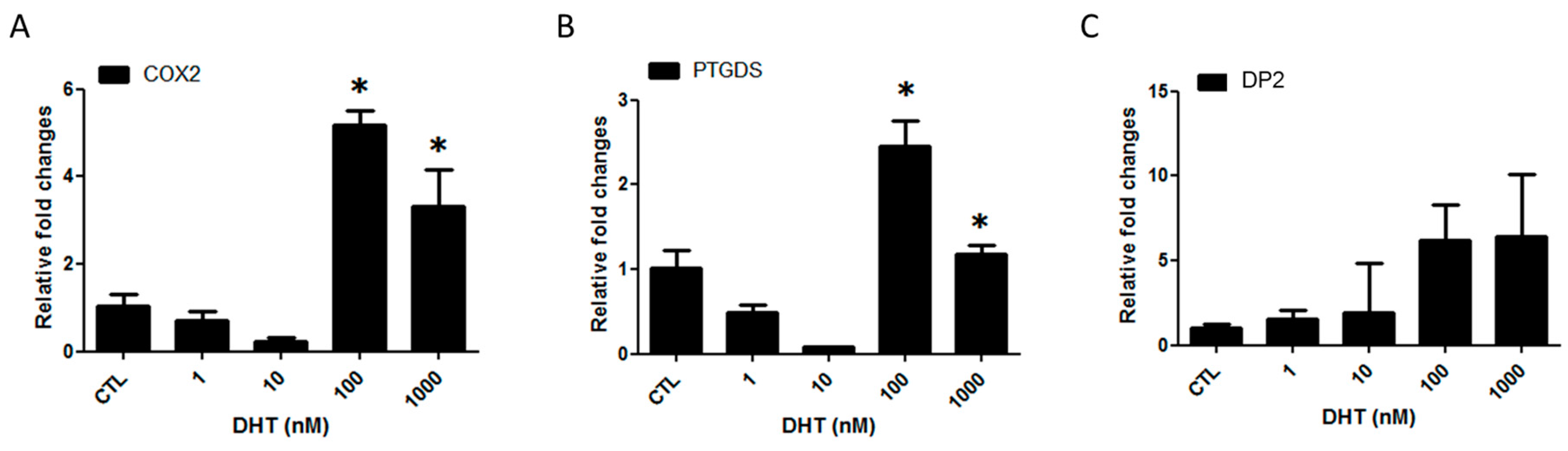 IJMS | Free Full-Text | Prostaglandin D2-Mediated DP2 and AKT Signal  Regulate the Activation of Androgen Receptors in Human Dermal Papilla Cells