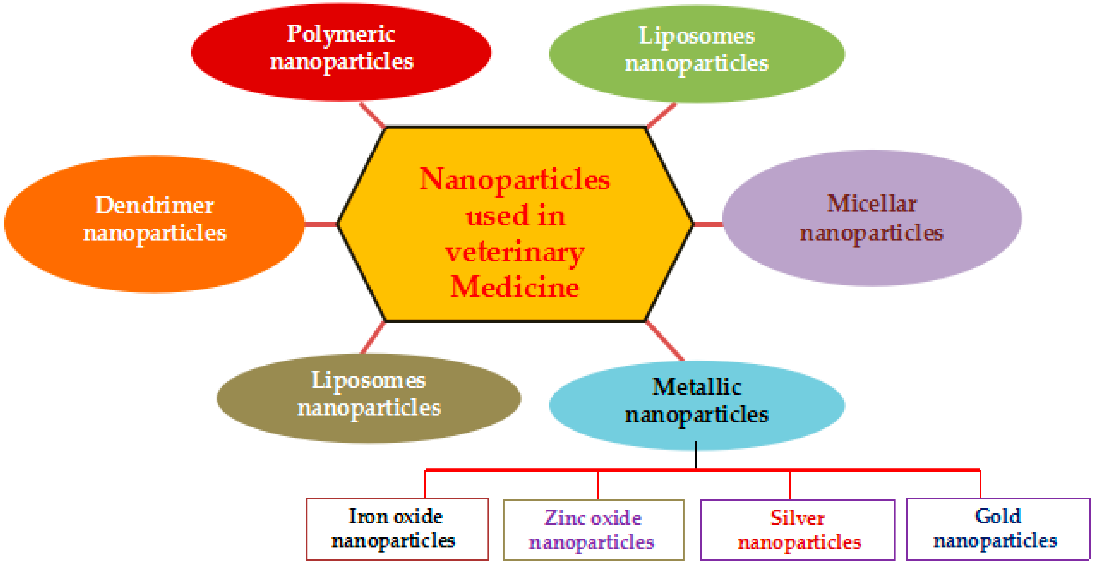 IJMS | Free Full-Text | Theranostics Aspects of Various Nanoparticles in Veterinary  Medicine