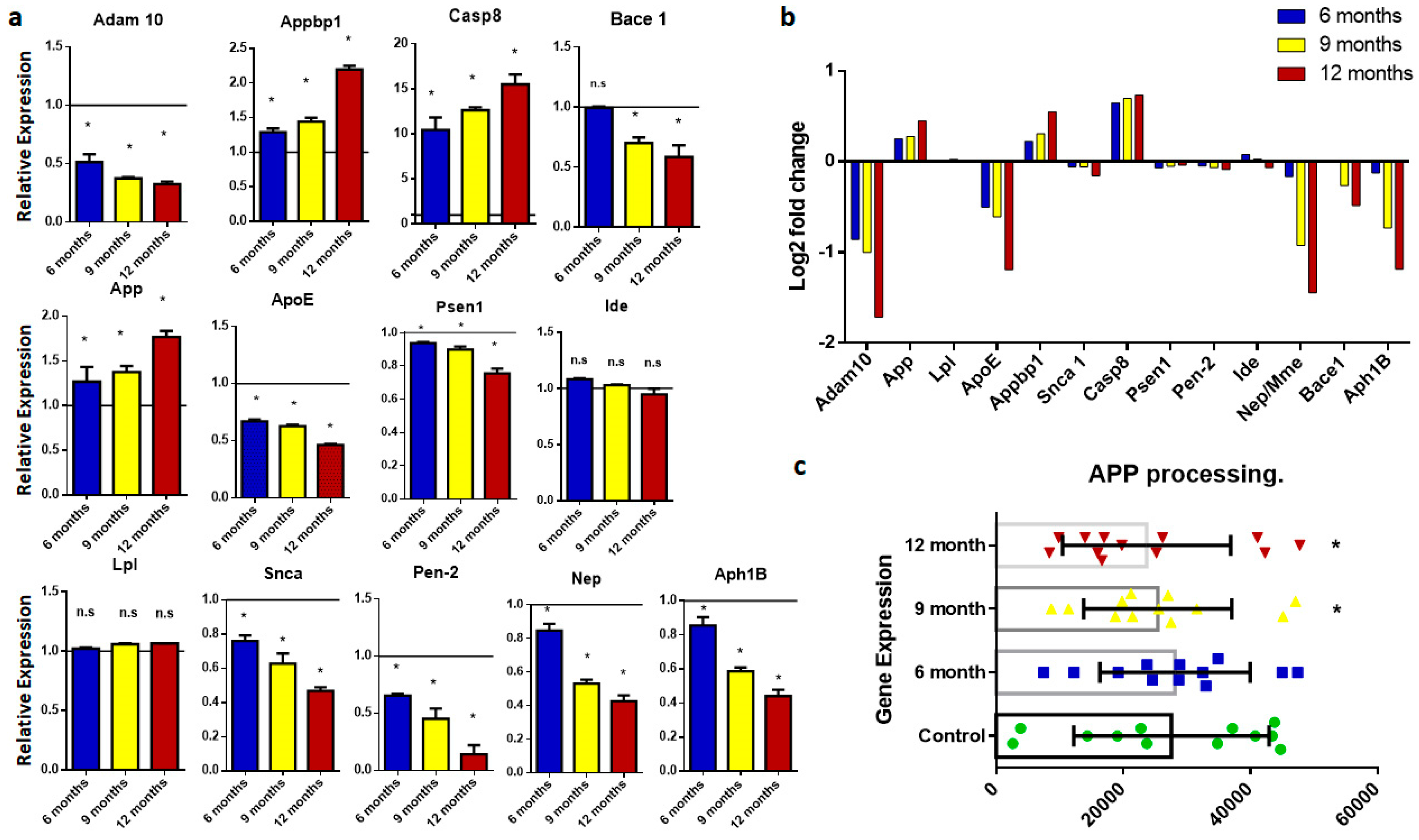 research articles in gene expression