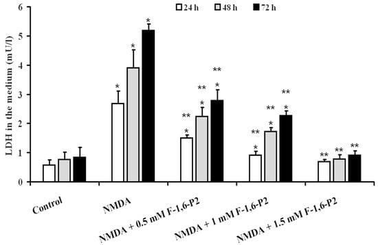 IJMS | Free Full-Text | Fructose-1,6-Bisphosphate Protects Hippocampal ...