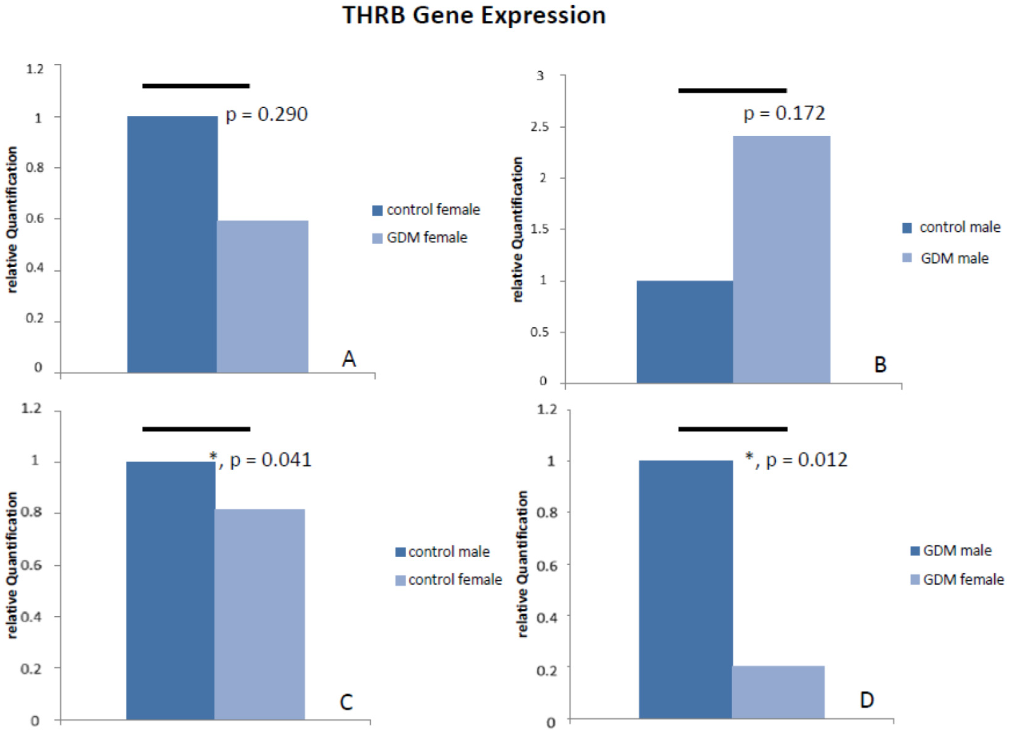 Ijms Free Full Text Cell Type And Sex Specific Dysregulation Of Thyroid Hormone Receptors 5769