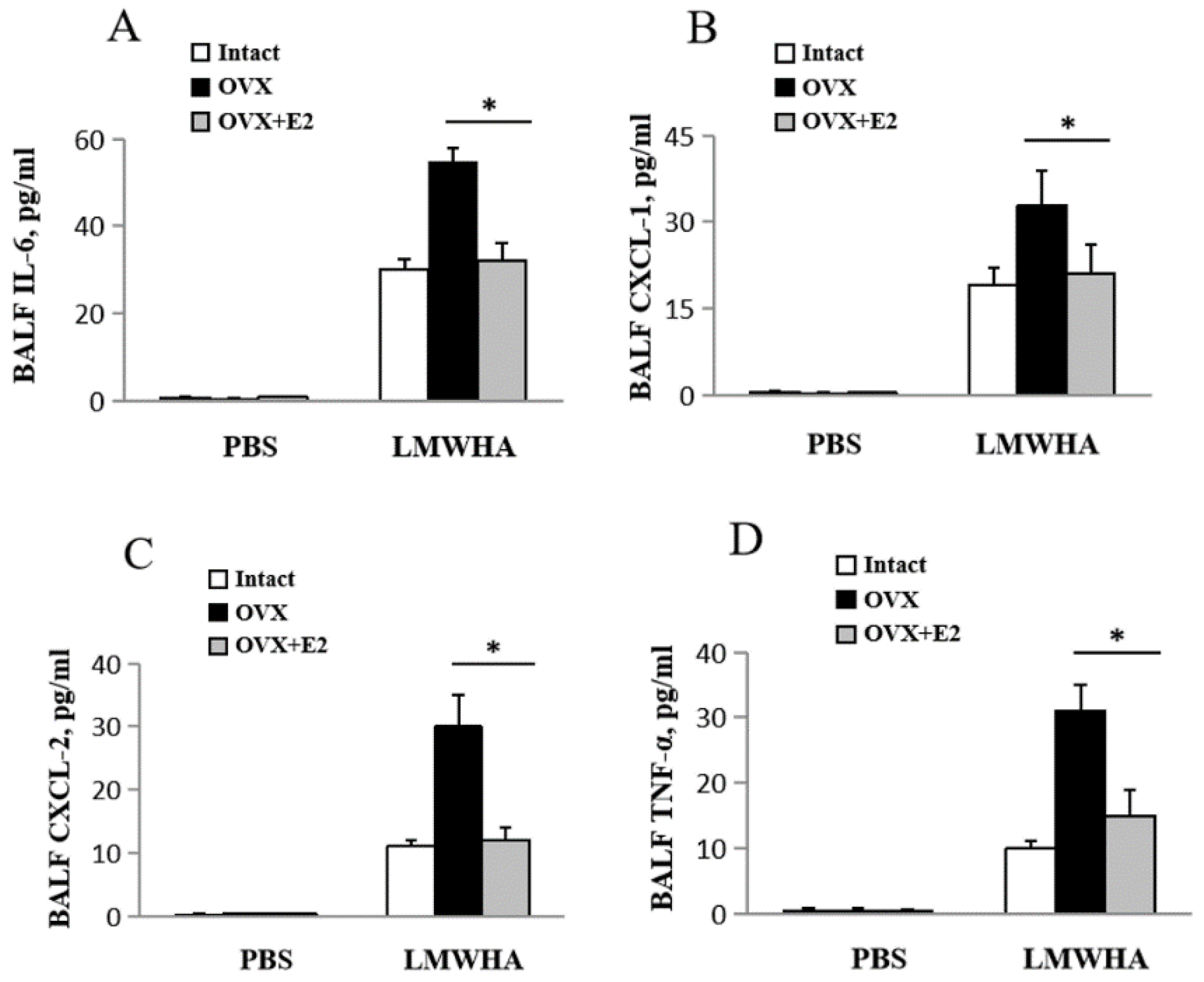 Ijms Free Full Text Gender Differences In Low Molecular Mass Induced Acute Lung Inflammation 1024