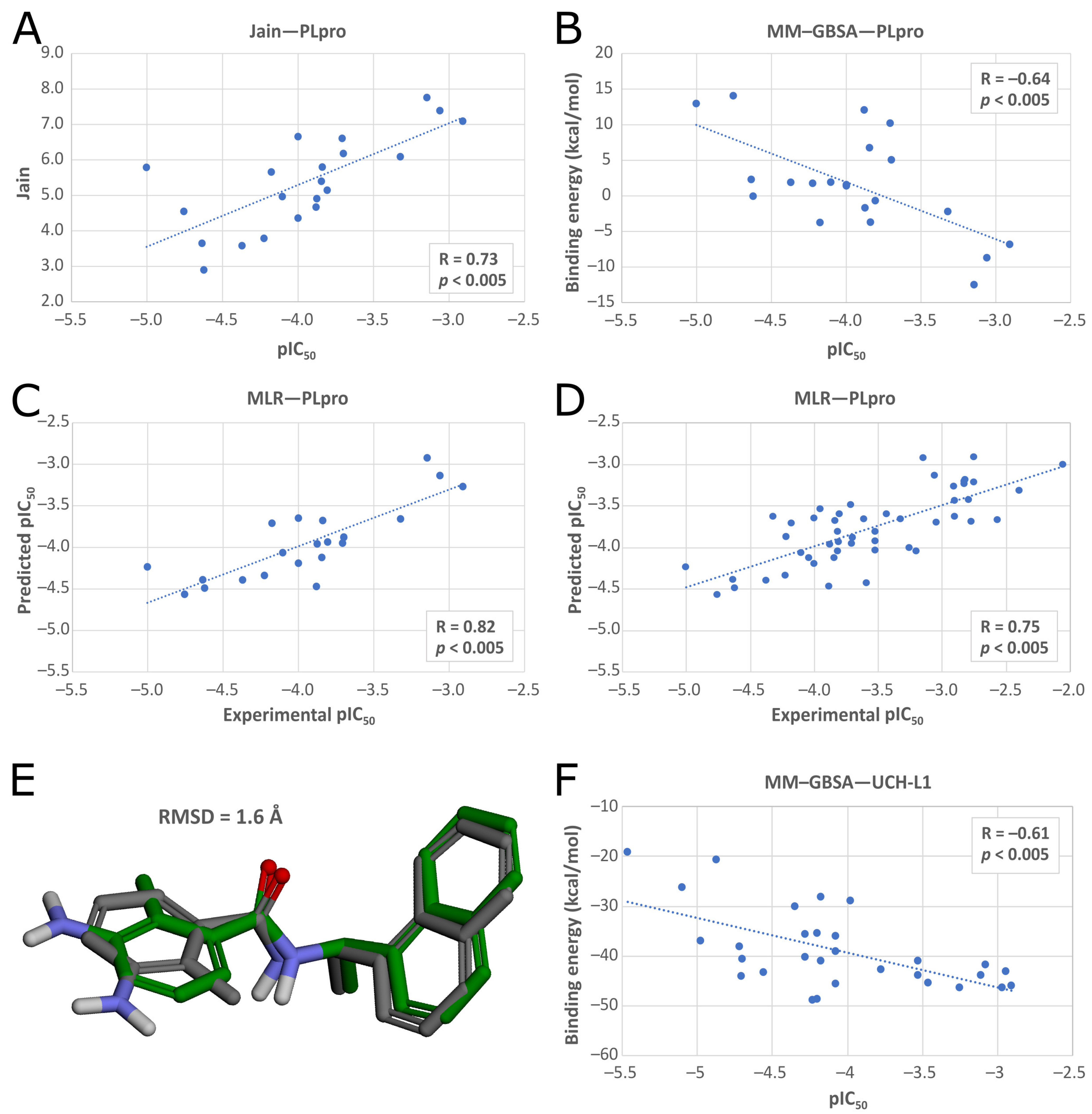 IJMS Free Full-Text SARS-CoV-2 Papain-Like Protease Potential Inhibitors—In Silico Quantitative Assessment