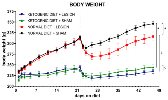 IJMS | Free Full-Text | Increased Beta-Hydroxybutyrate Level Is Not ...