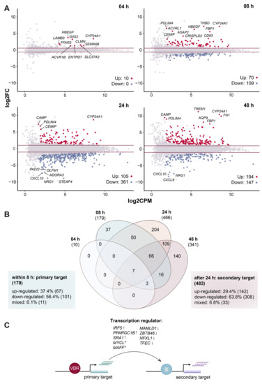 Time-Resolved Gene Expression Analysis Monitors the Regulation of ...