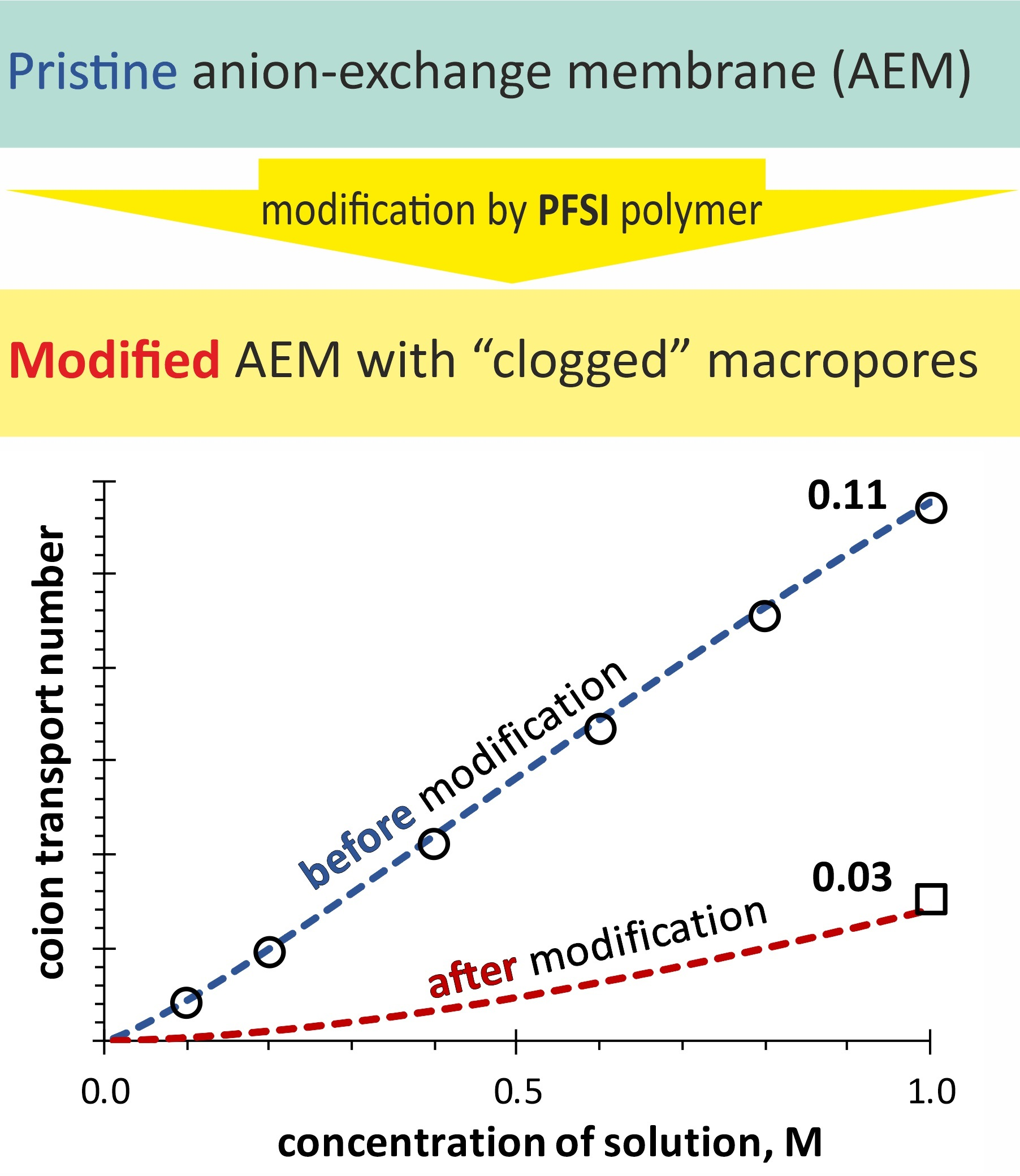 IJMS | Free Full-Text | Mathematical Description of the Increase in  Selectivity of an Anion-Exchange Membrane Due to Its Modification with a  Perfluorosulfonated Ionomer