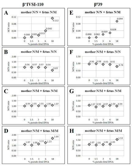 Fetal genome profiling at 5 weeks of gestation after noninvasive