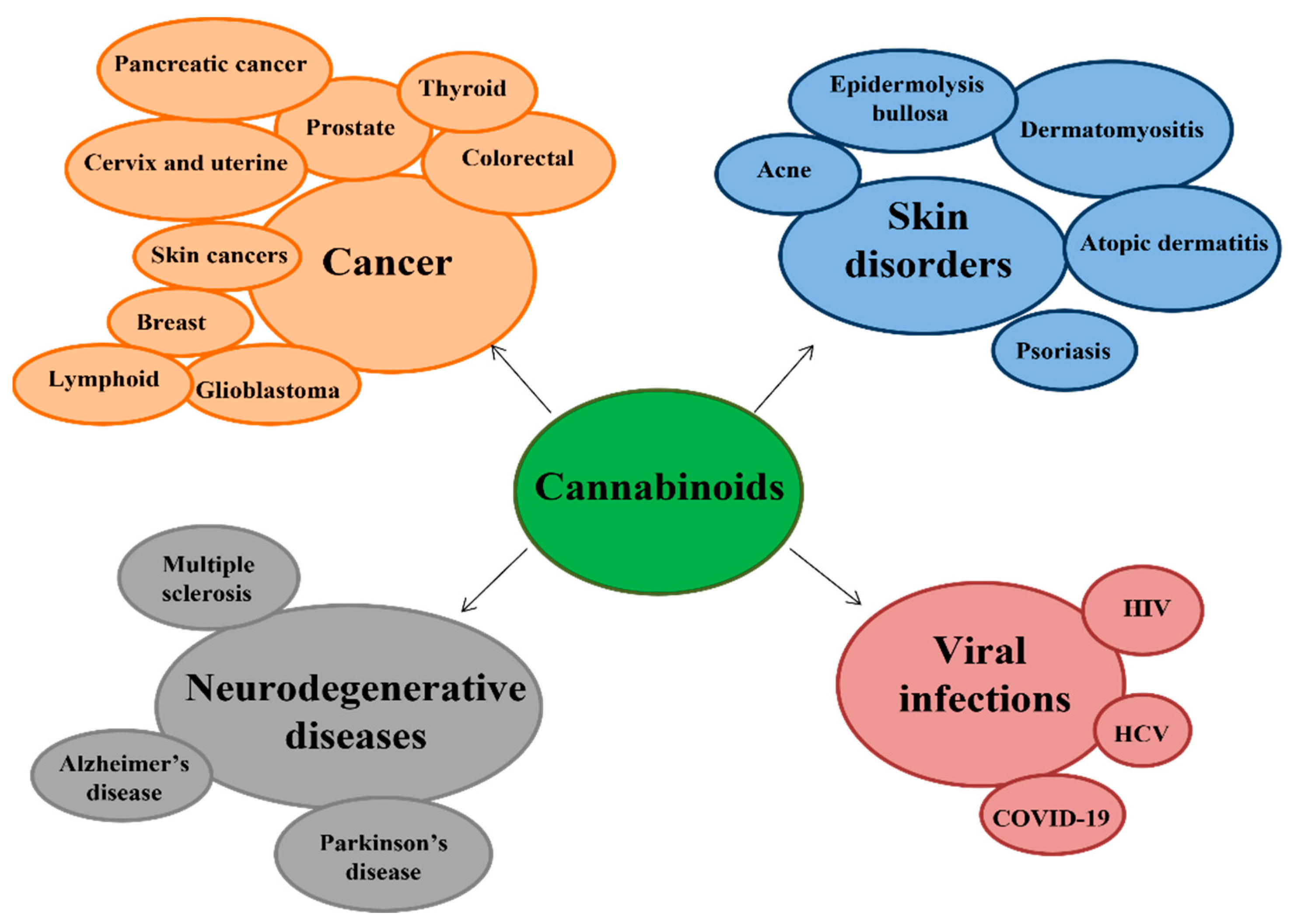 IJMS | Free Full-Text | Cannabinoids: Therapeutic Use in Clinical Practice