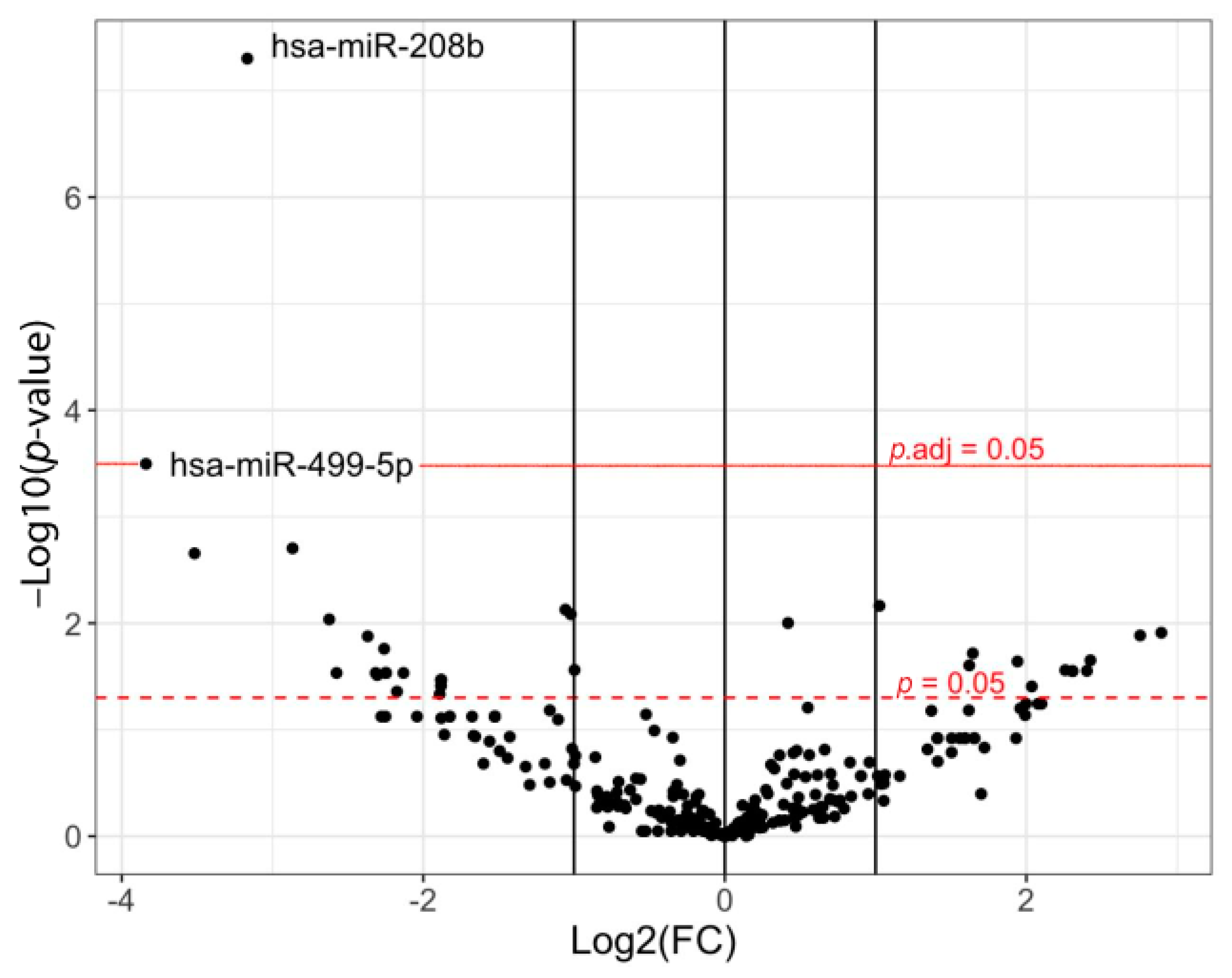 HSA Prep- Scale Factor M-2