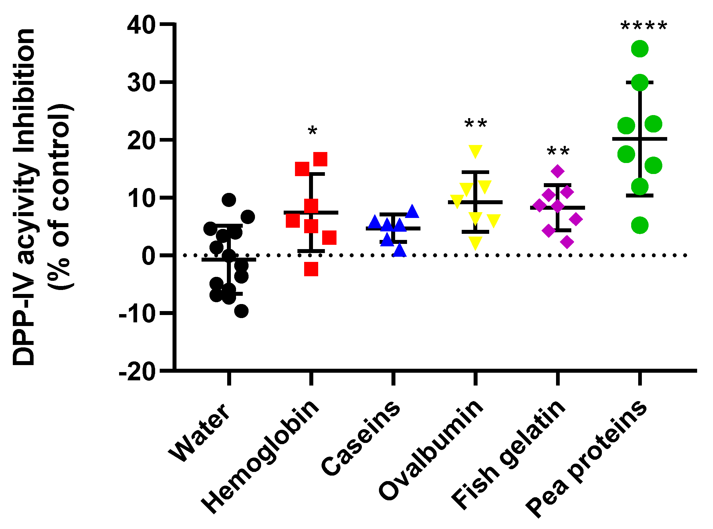 How to characterize protein quality? - Prodiet Fluid - the micellar casein  dedicated to high protein beverage