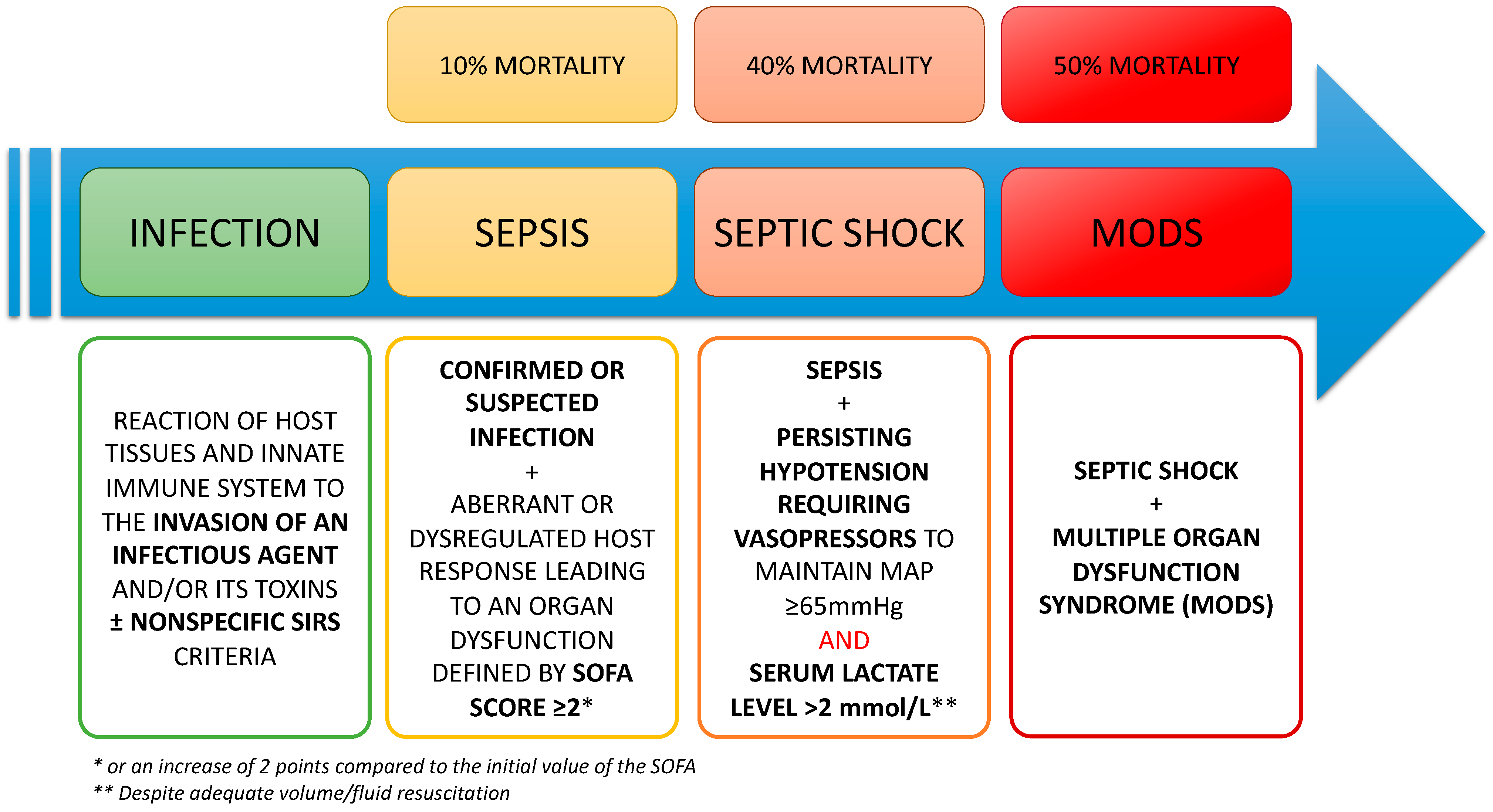 Opfylde Human Let IJMS | Free Full-Text | Pathophysiology of Sepsis and Genesis of Septic  Shock: The Critical Role of Mesenchymal Stem Cells (MSCs)