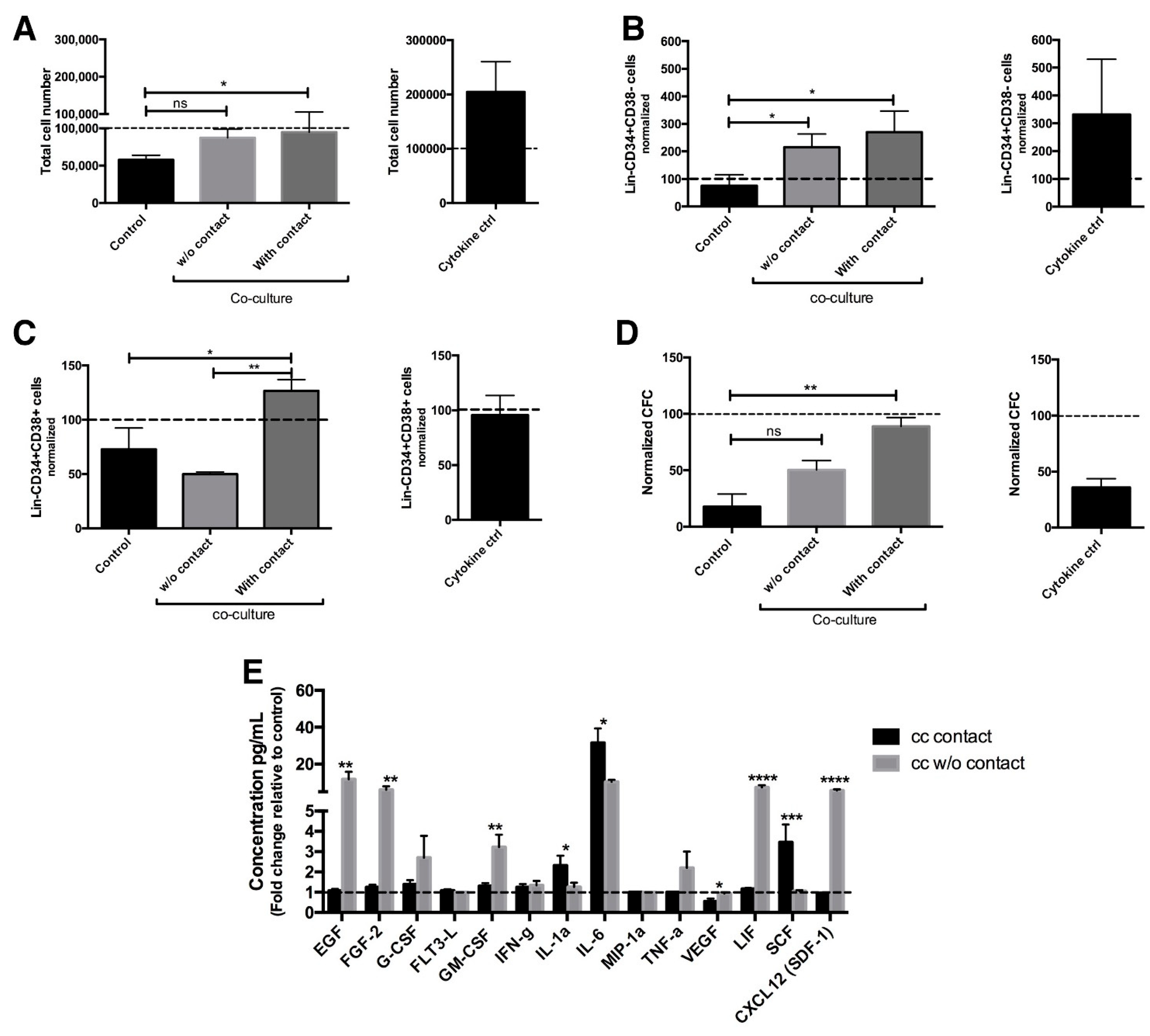 ijms-free-full-text-cell-contact-with-endothelial-cells-favors-the