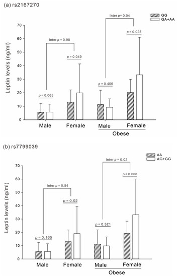 Ijms Free Full Text Effects Of Sex And Obesity On Lep Variant And