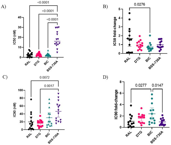 IJMS | Free Full-Text | High Instantaneous Inhibitory Potential of ...