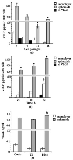 IJMS | Free Full-Text | Paracrine and Autocrine Effects of VEGF Are  Enhanced in Human eMSC Spheroids