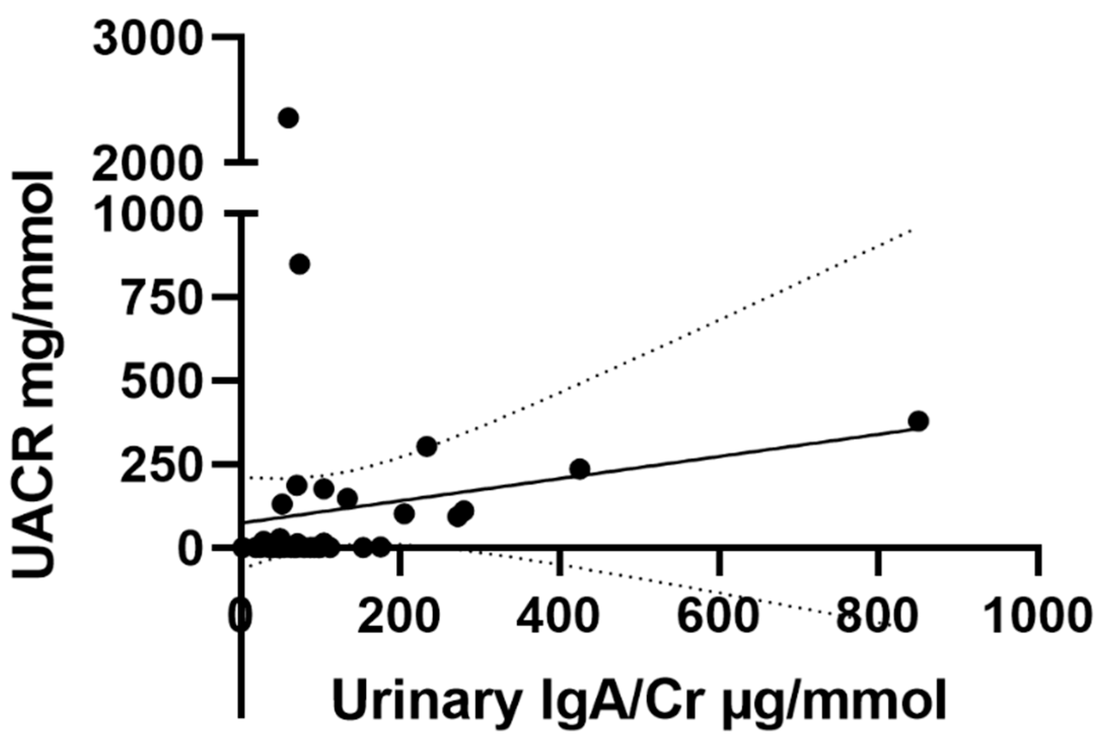 Increased Urinary IgA in Paediatric IgA Vasculitis Nephritis