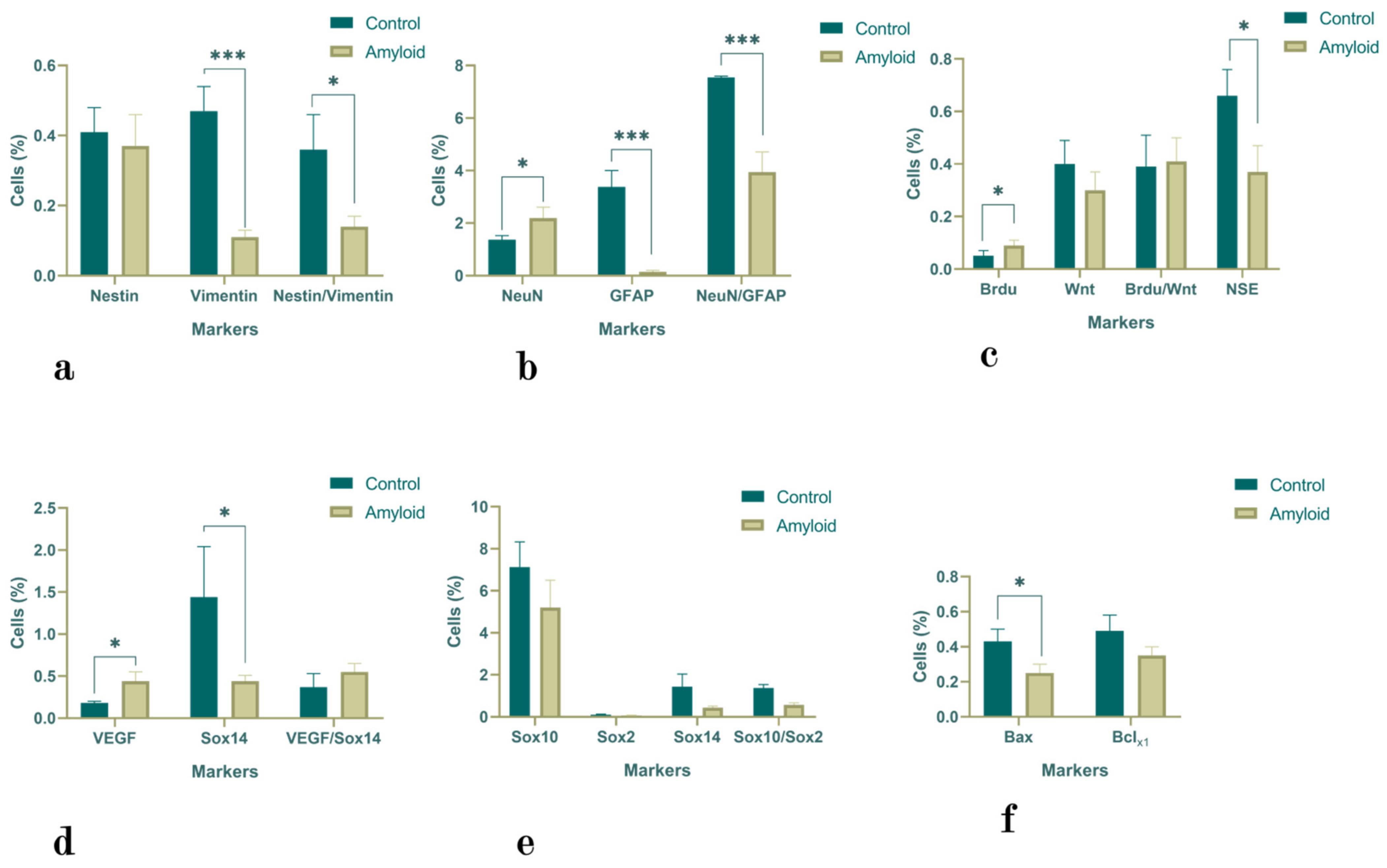 Ijms Free Full Text Effects Of β Amyloid 1 42 Administration On The Main Neurogenic Niches