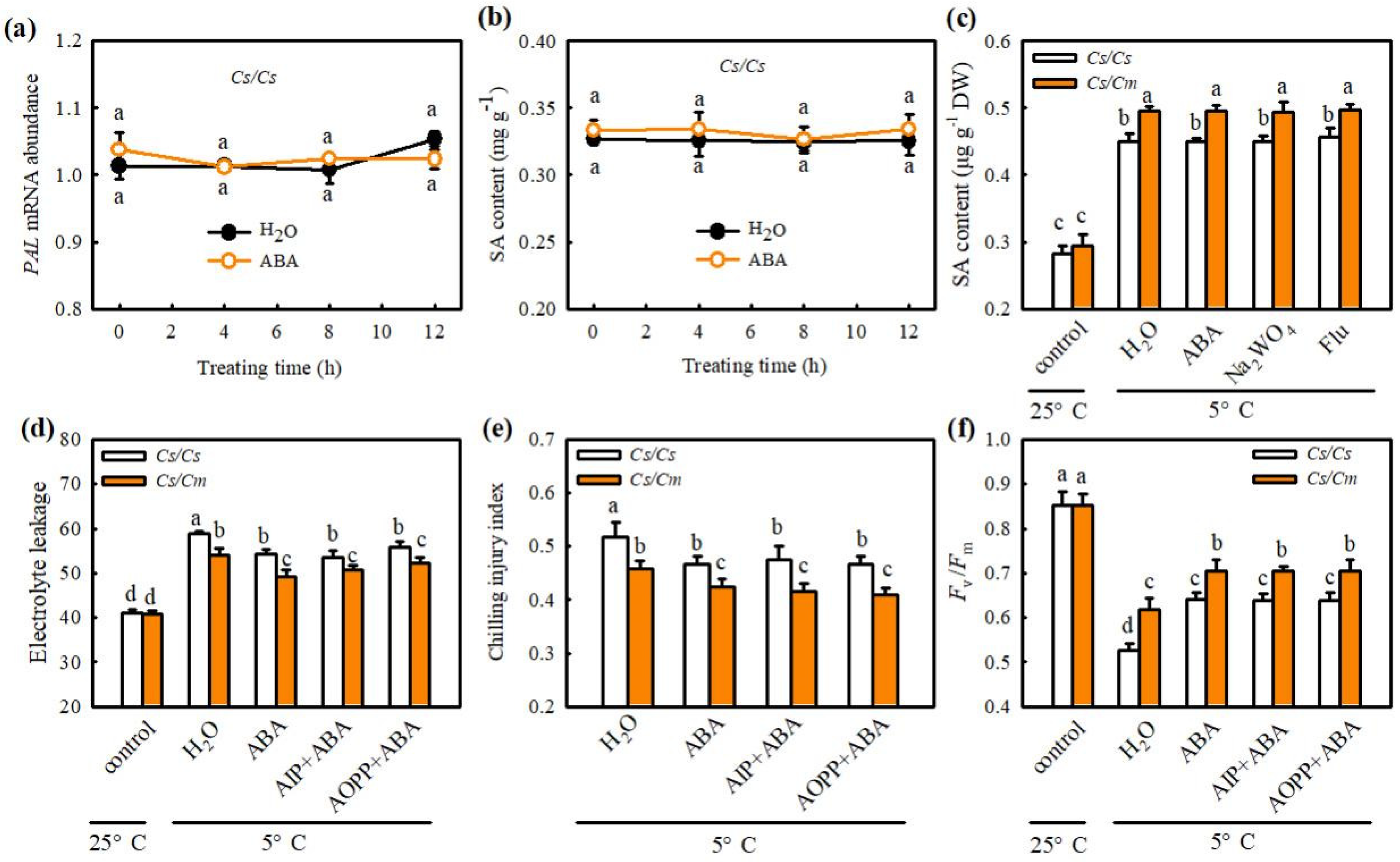 IJMS | Free Full-Text | Abscisic Acid Mediates Salicylic Acid Induced ...