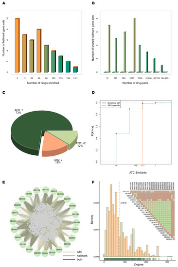 Guiding Drug Repositioning for Cancers Based on Drug Similarity Networks