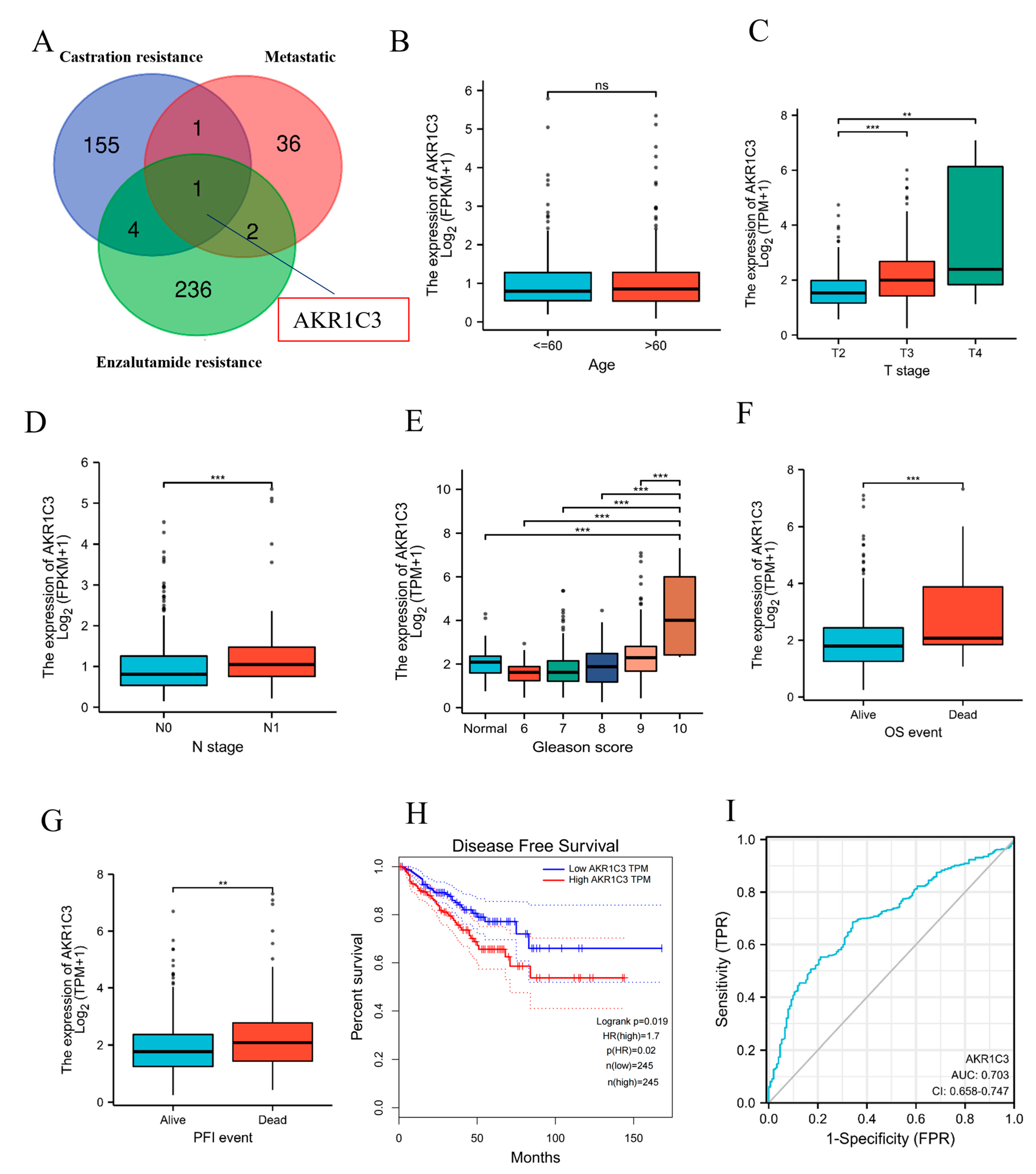 Establishing a Proteomics-Based Signature of AKR1C3-Related