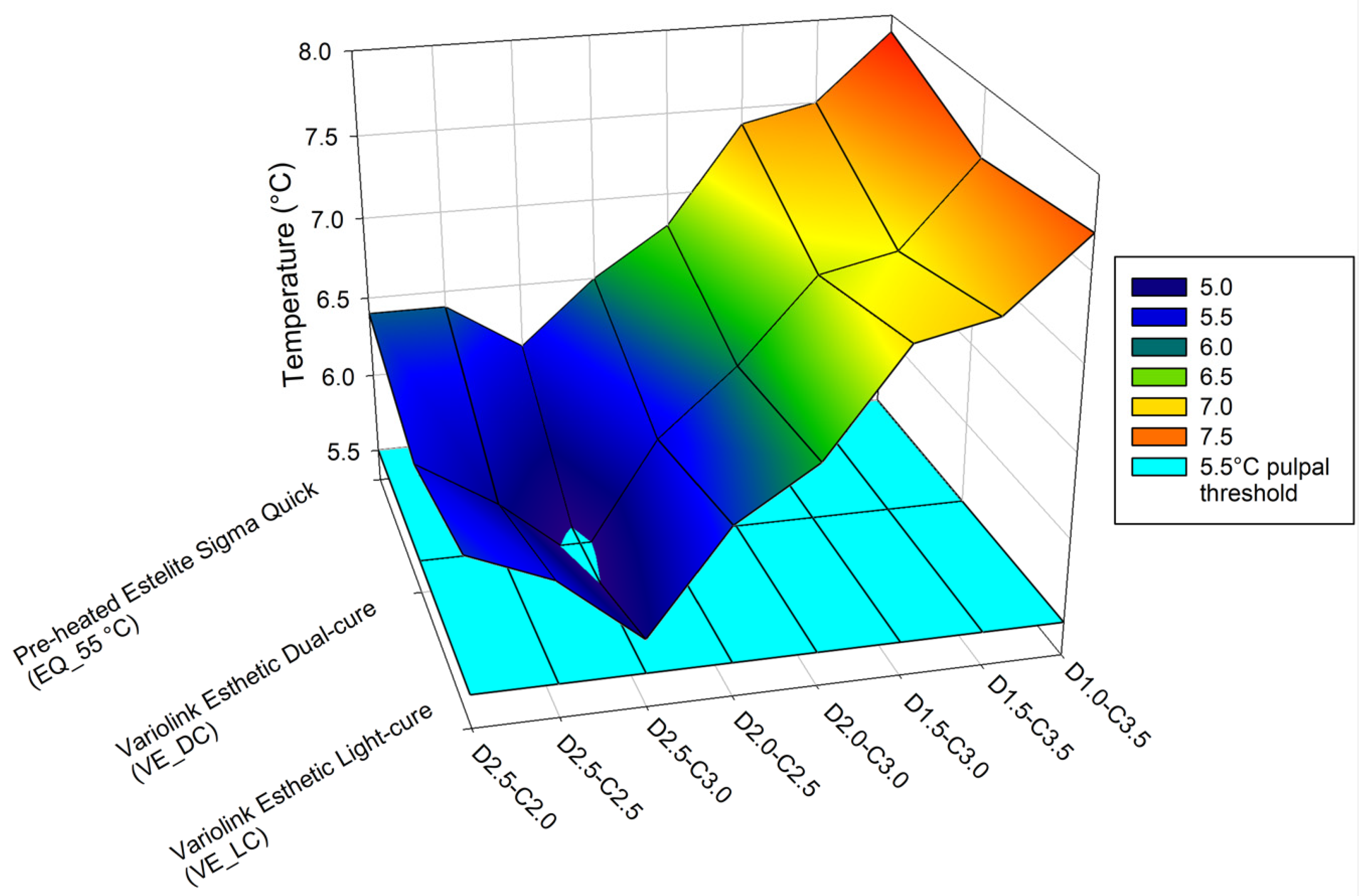 Degree of conversion and in vitro temperature rise of pulp chamber