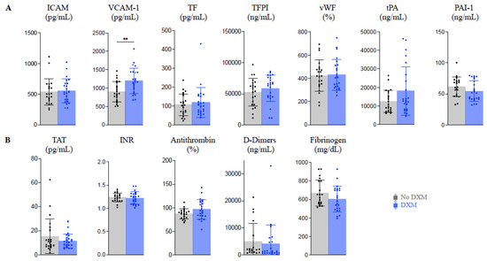 Dexamethasone Modulates the Cytokine Response but Not COVID-19-Induced ...