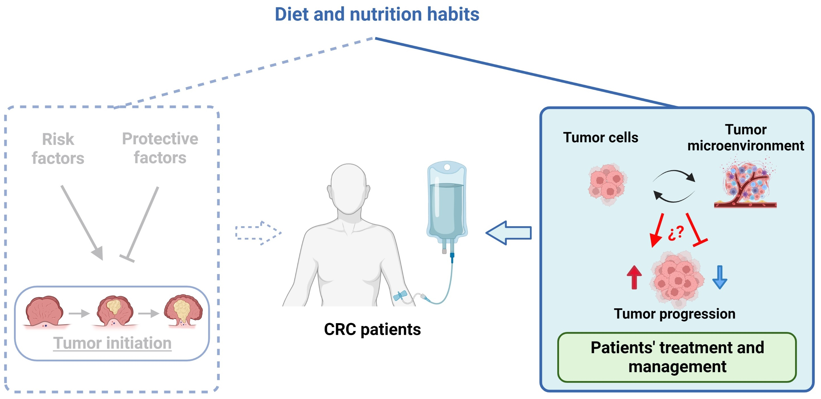 Dietary change starves cancer cells, overcoming treatment