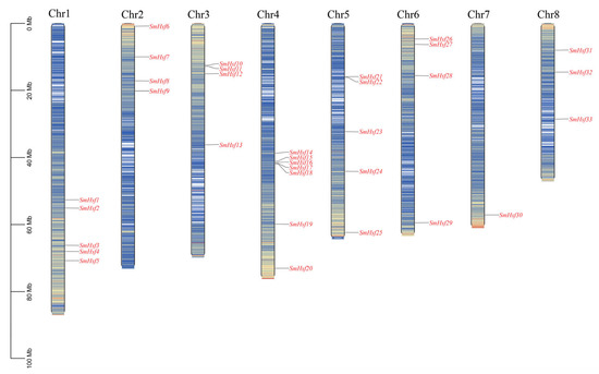 Genome-Wide Characterization and Expression of the Hsf Gene Family in ...