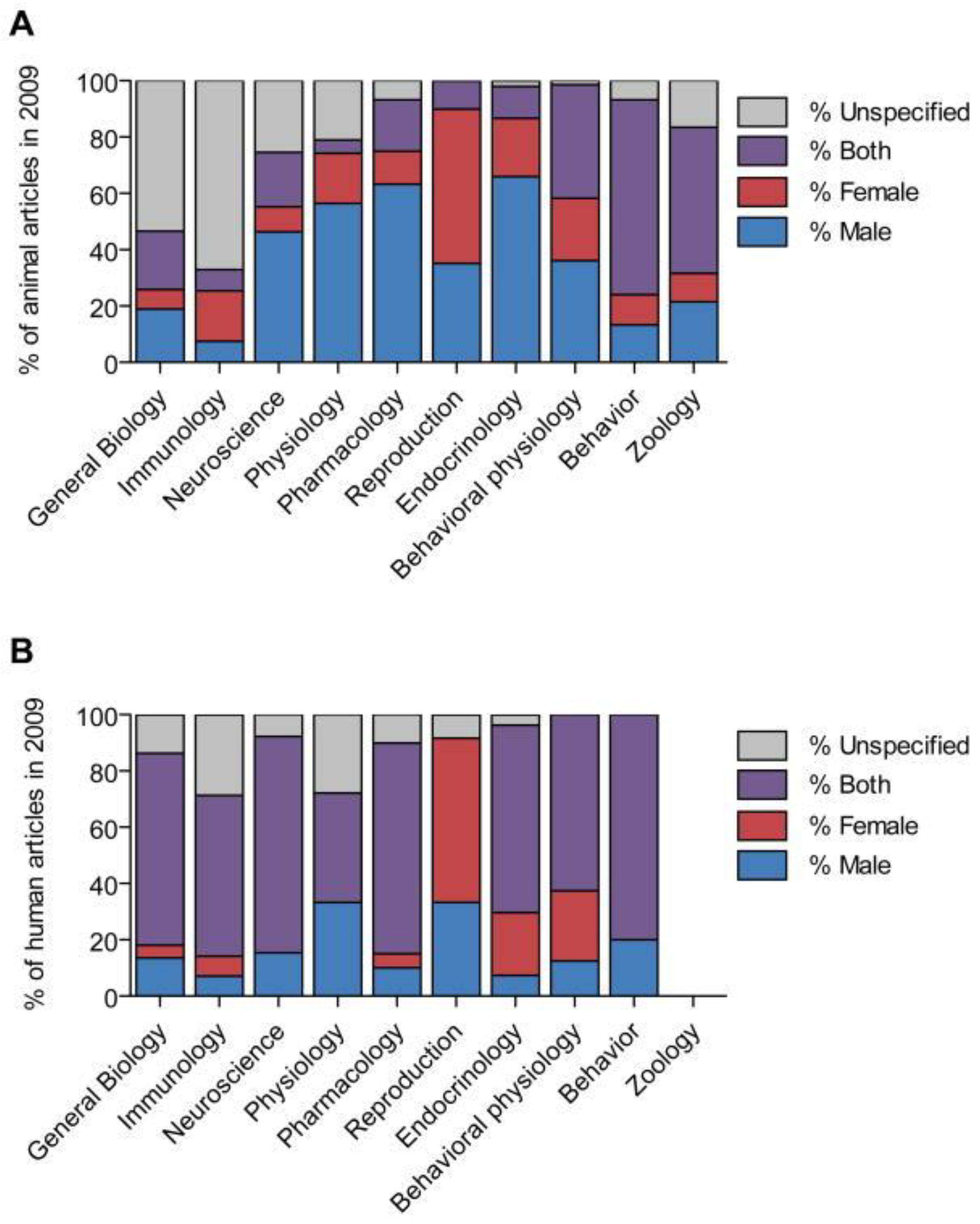 IJMS | Free Full-Text | Reasons for the Sex Bias in Osteoarthritis Research:  A Review of Preclinical Studies