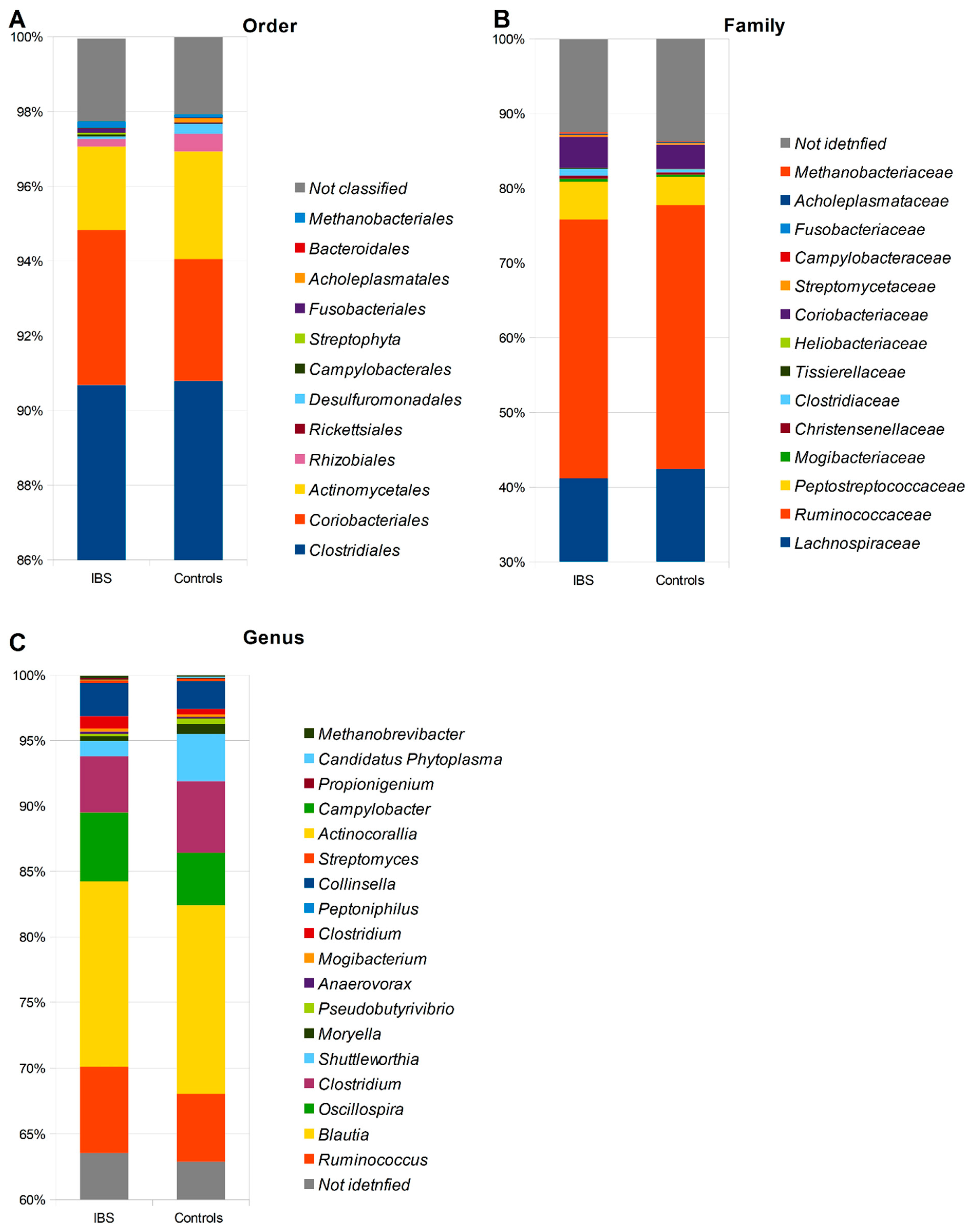 IJMS Free Full-Text Gender Influences Gut Microbiota among Patients with Irritable Bowel Syndrome