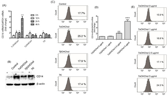 IJMS | Free Full-Text | Atheroma-Relevant 7-Oxysterols Differentially ...